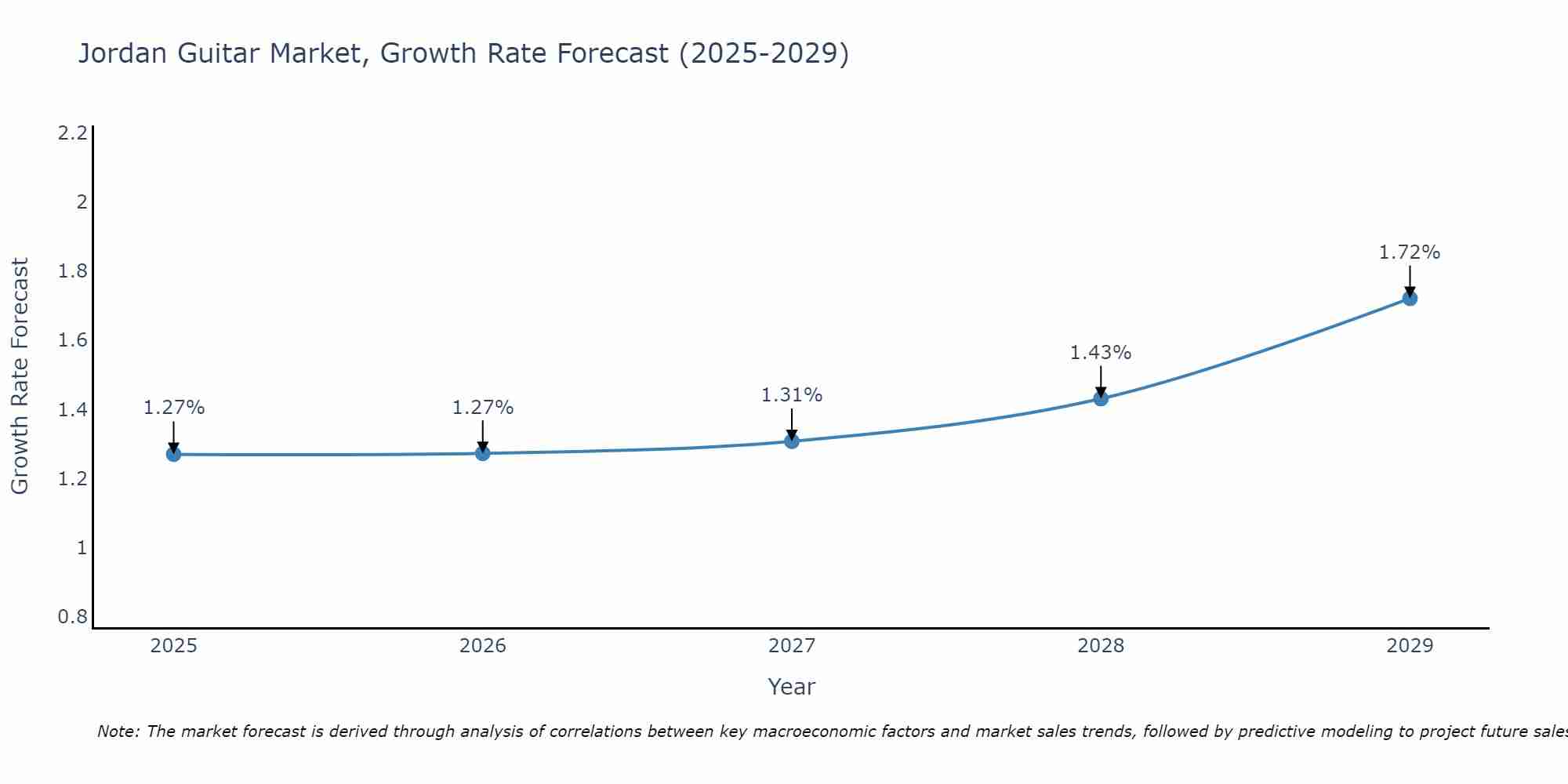 Jordan Guitar Market Growth Rate