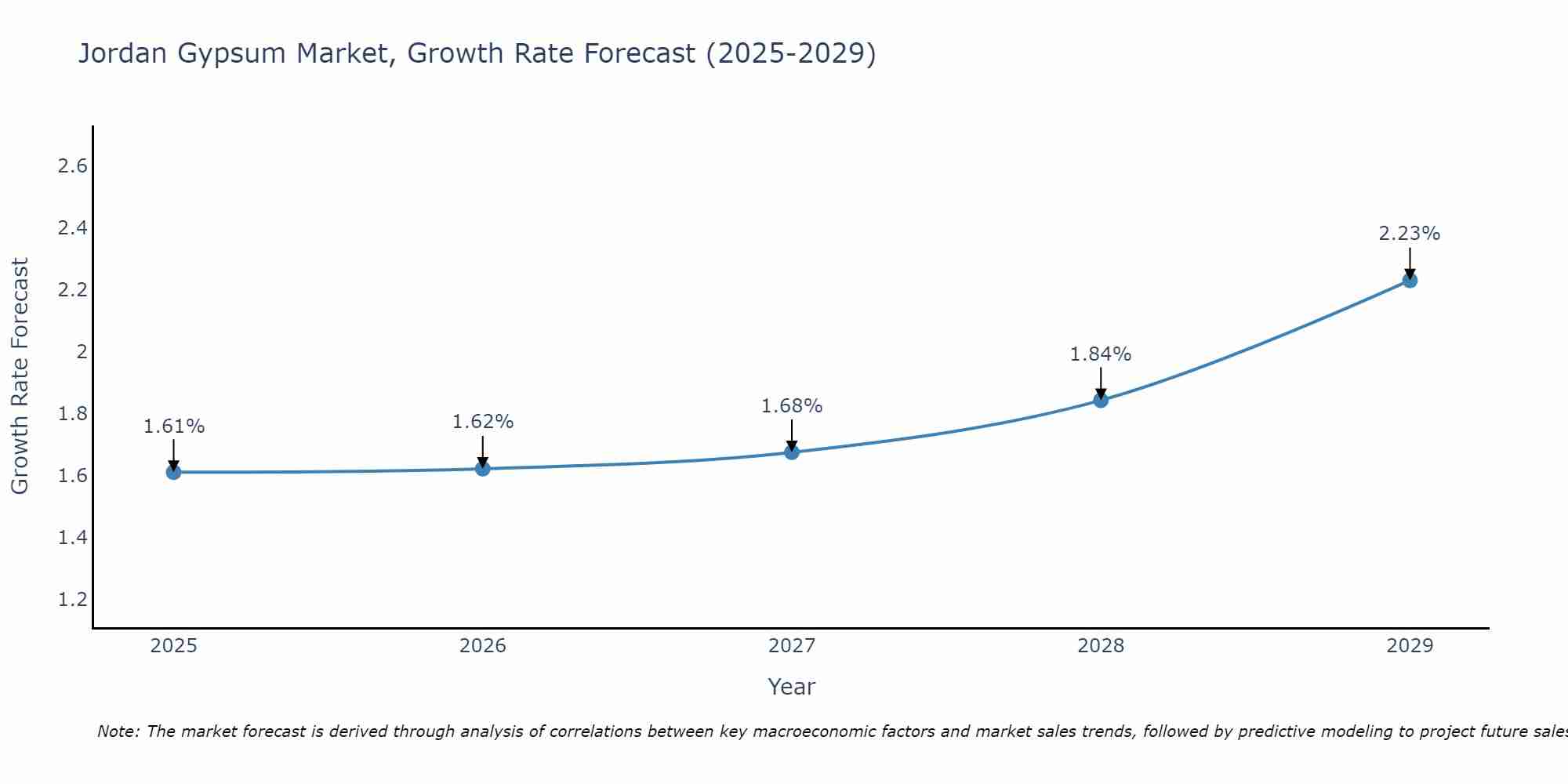 Jordan Gypsum Market Growth Rate