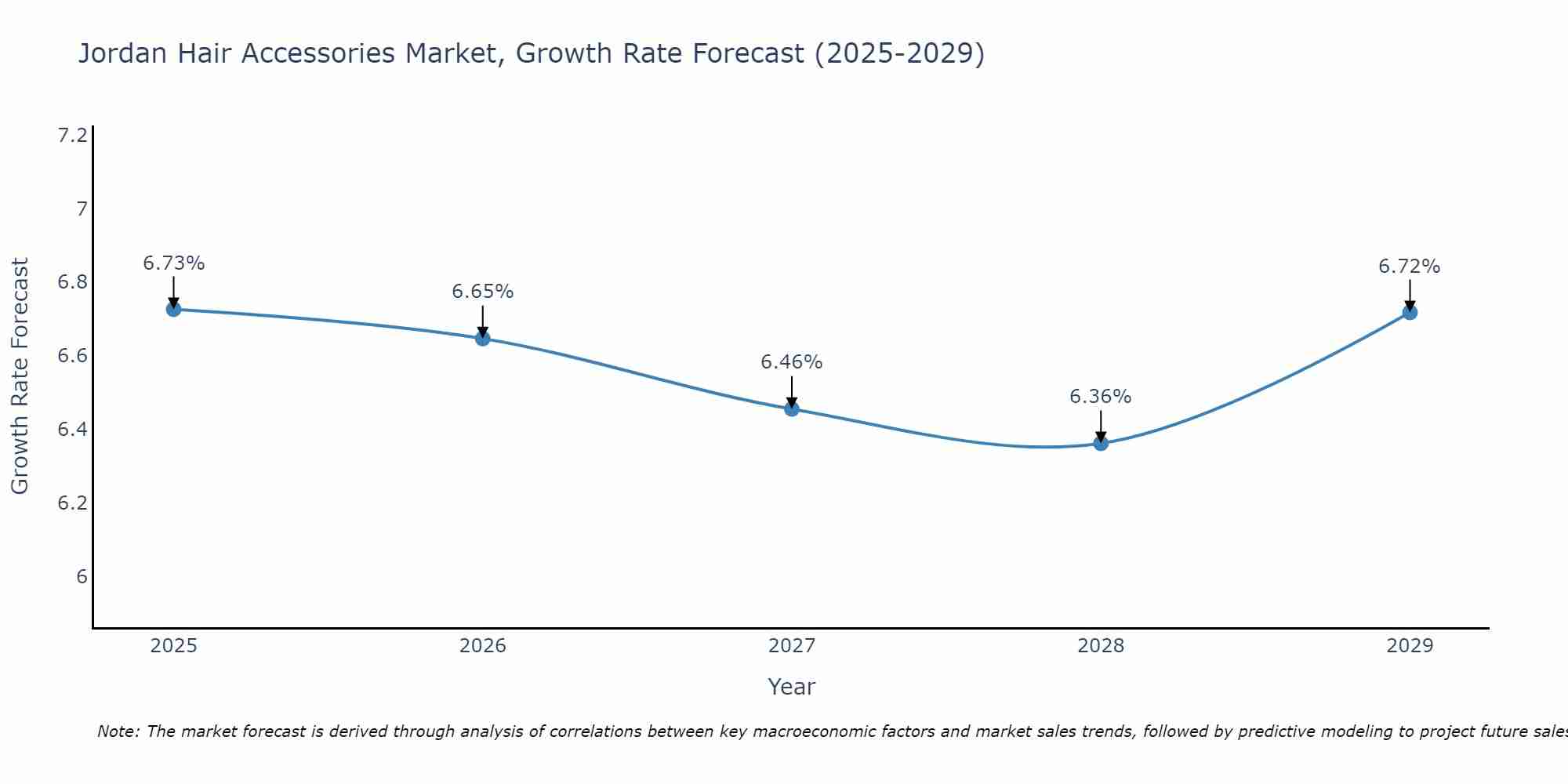 Jordan Hair Accessories Market Growth Rate