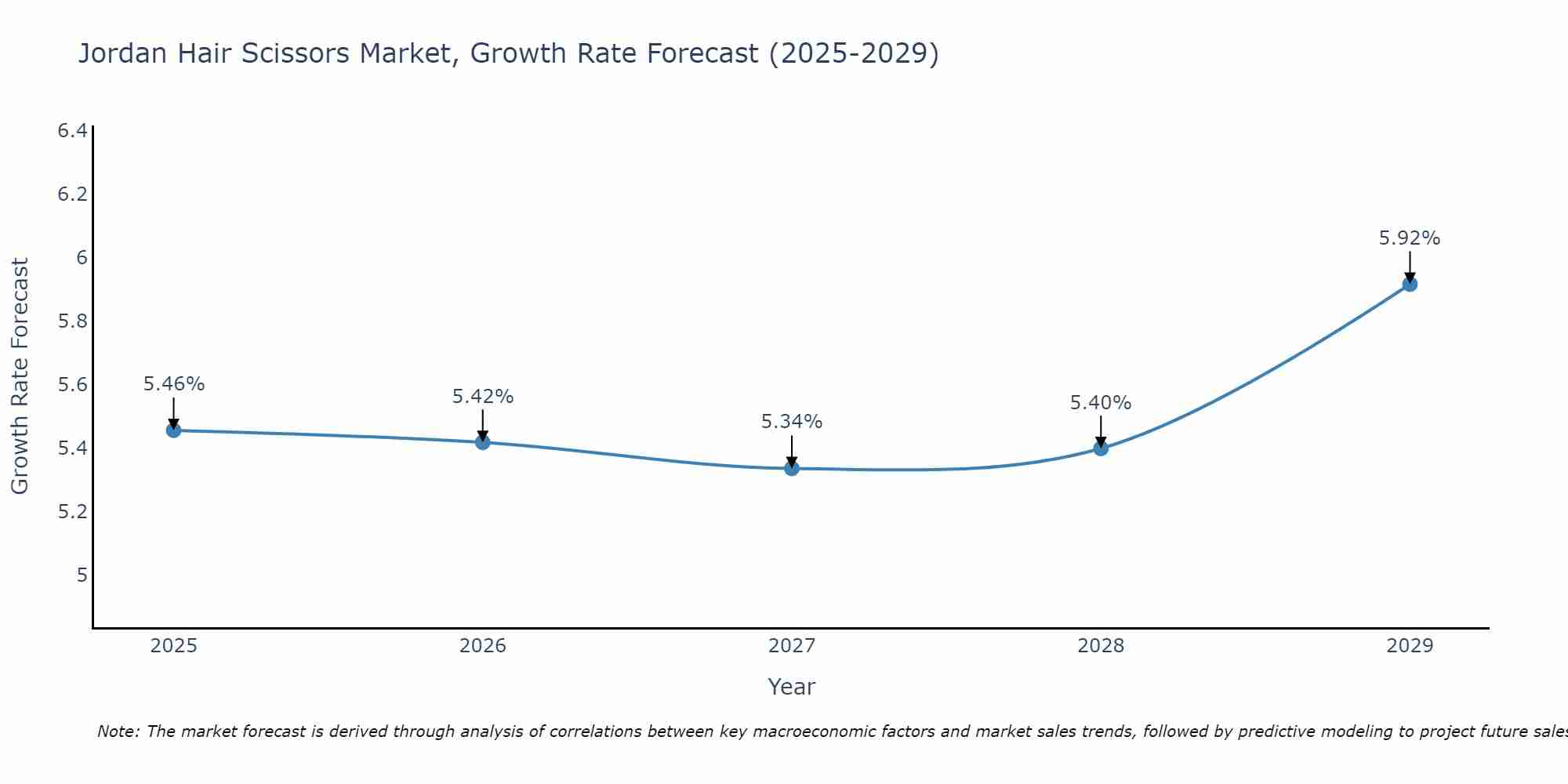 Jordan Hair Scissors Market Growth Rate