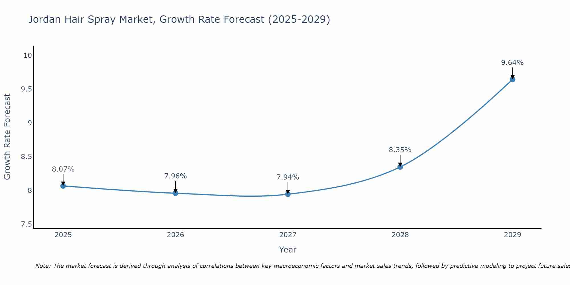 Jordan Hair Spray Market Growth Rate
