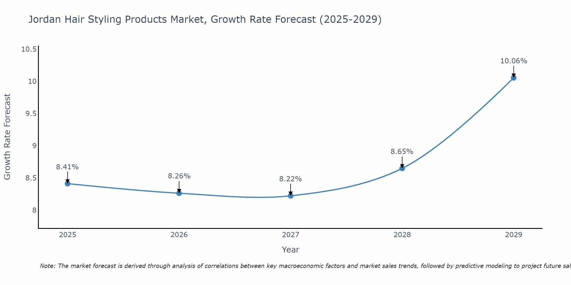Jordan Hair Styling Products Market Size Growth Rate