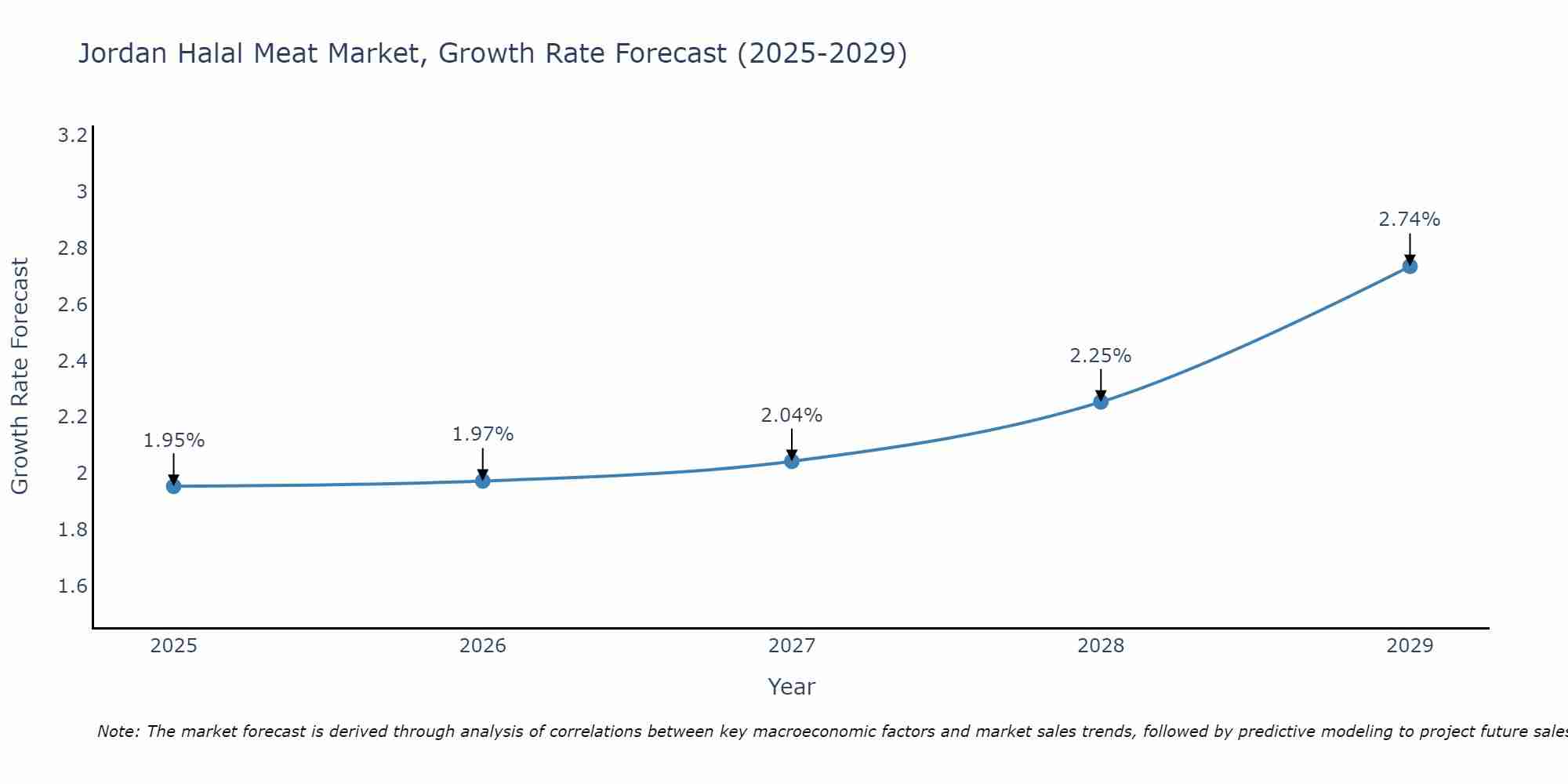 Jordan Halal Meat Market Growth Rate
