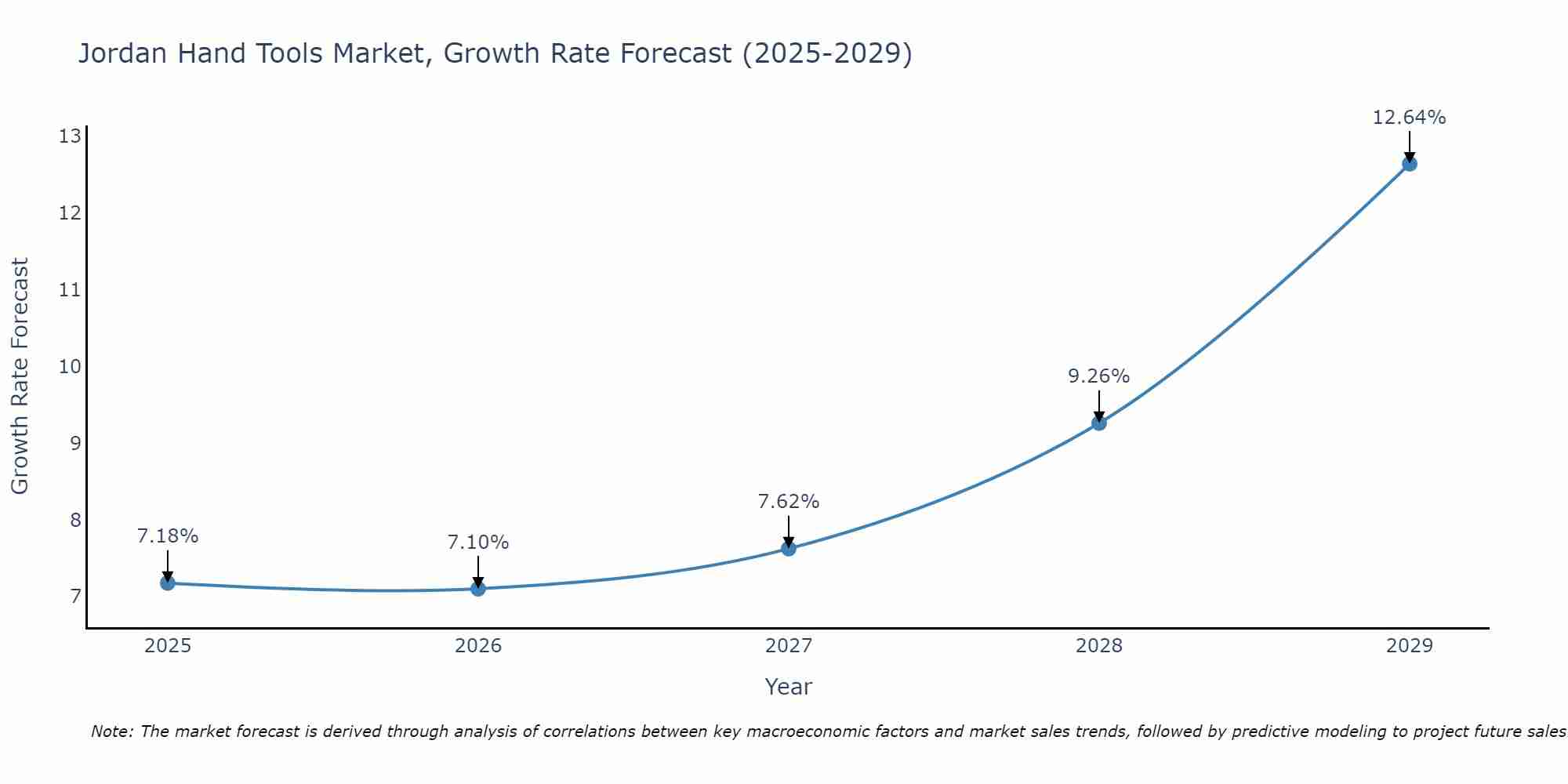 Jordan Hand Tools Market Growth Rate