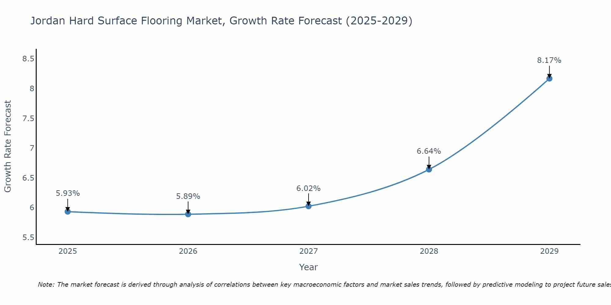 Jordan Hard Surface Flooring Market Growth Rate