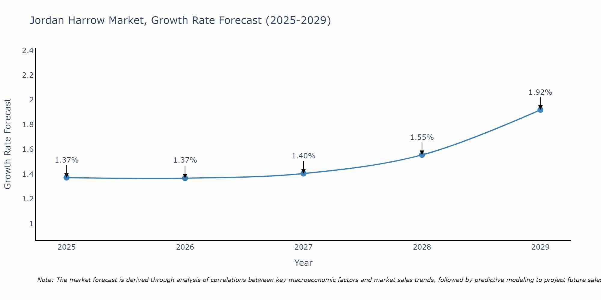 Jordan Harrow Market Size Growth Rate
