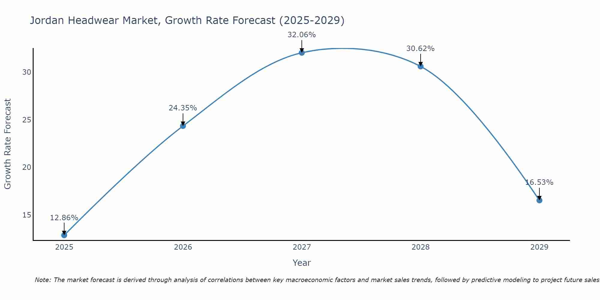 Jordan Headwear Market Growth Rate