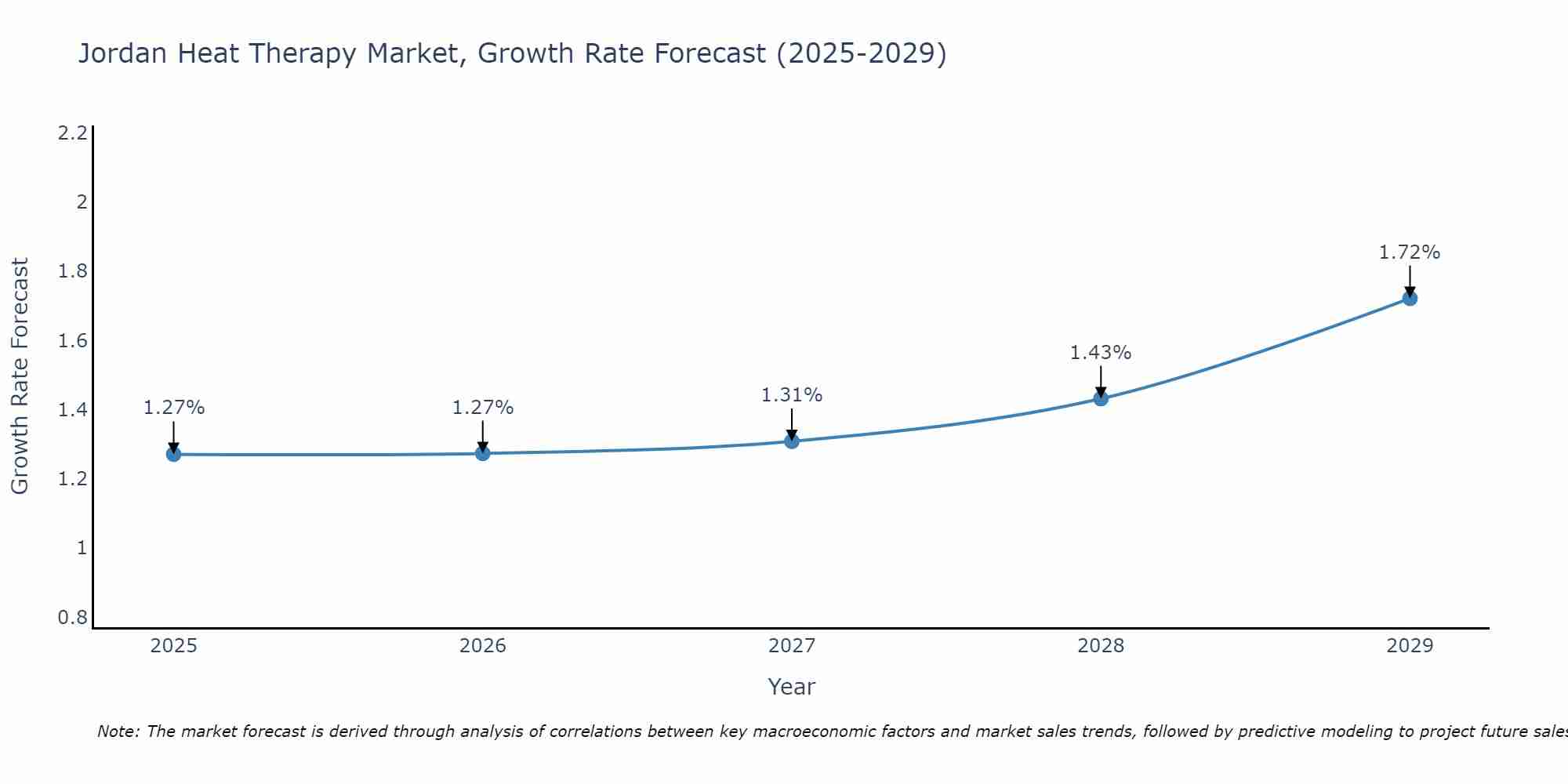 Jordan Heat Therapy Market Growth Rate