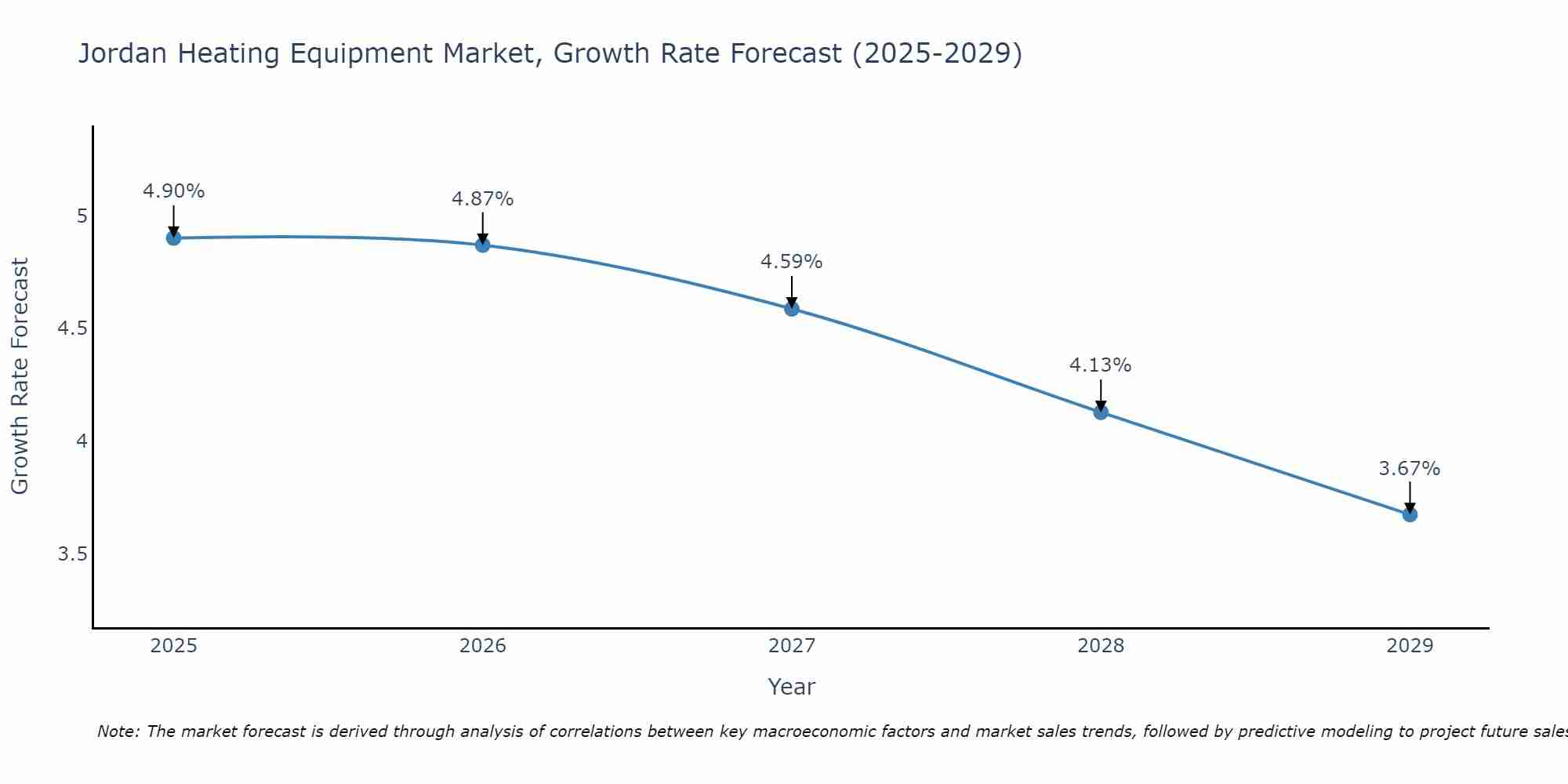 Jordan Heating Equipment Market Growth Rate