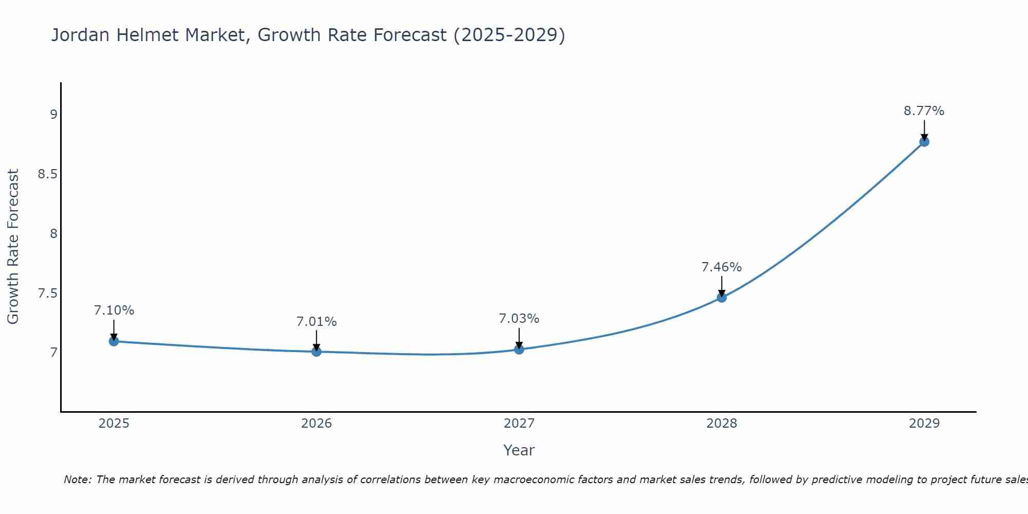 Jordan Helmet Market Size Growth Rate