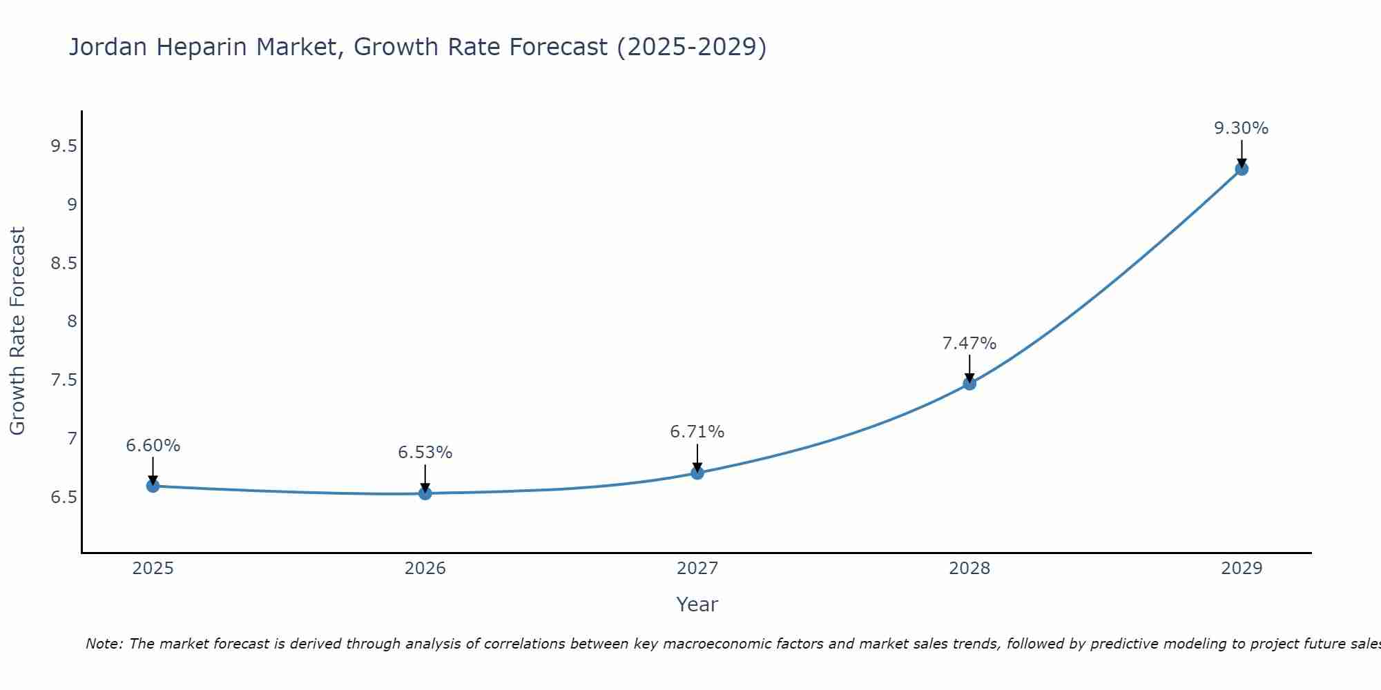 Jordan Heparin Market Growth Rate