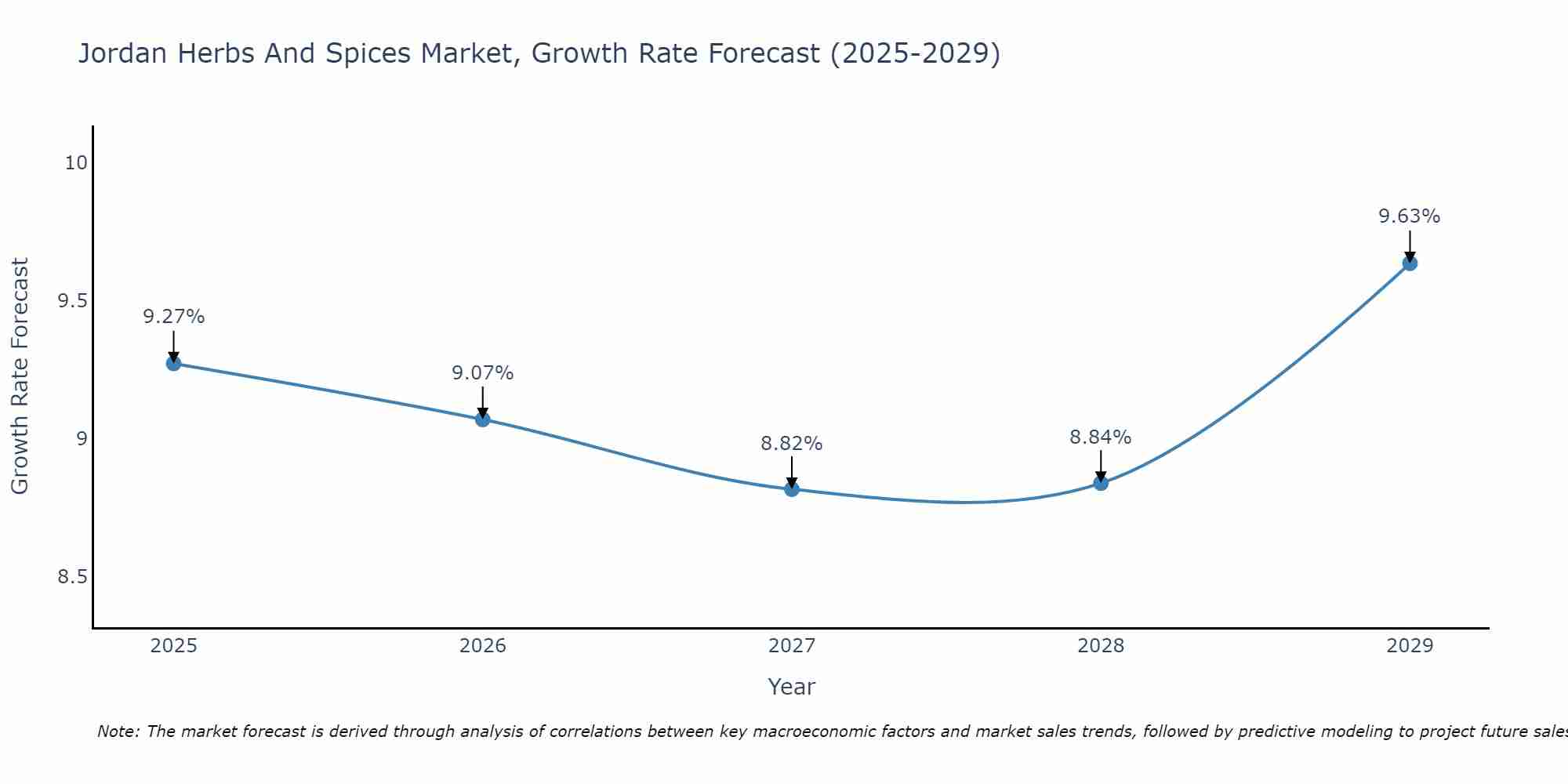 Jordan Herbs And Spices Market Size Growth Rate