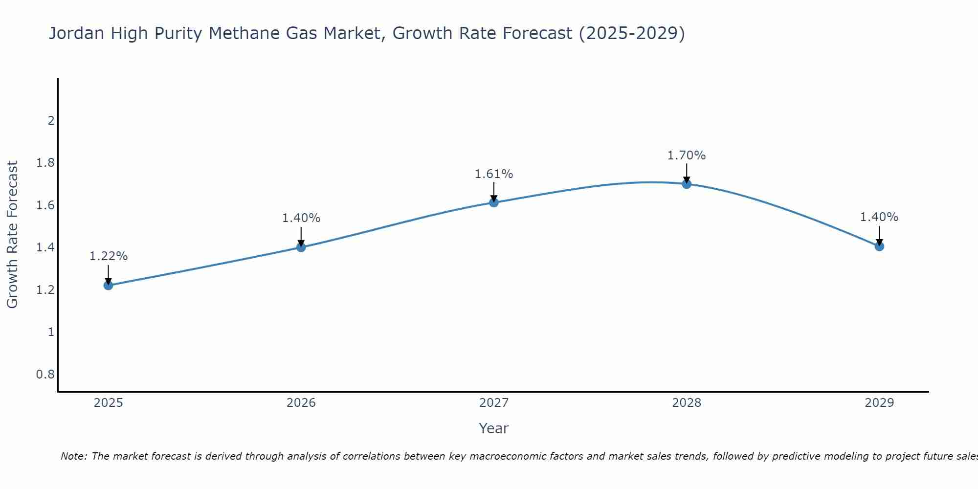 Jordan High Purity Methane Gas Market Size Growth Rate