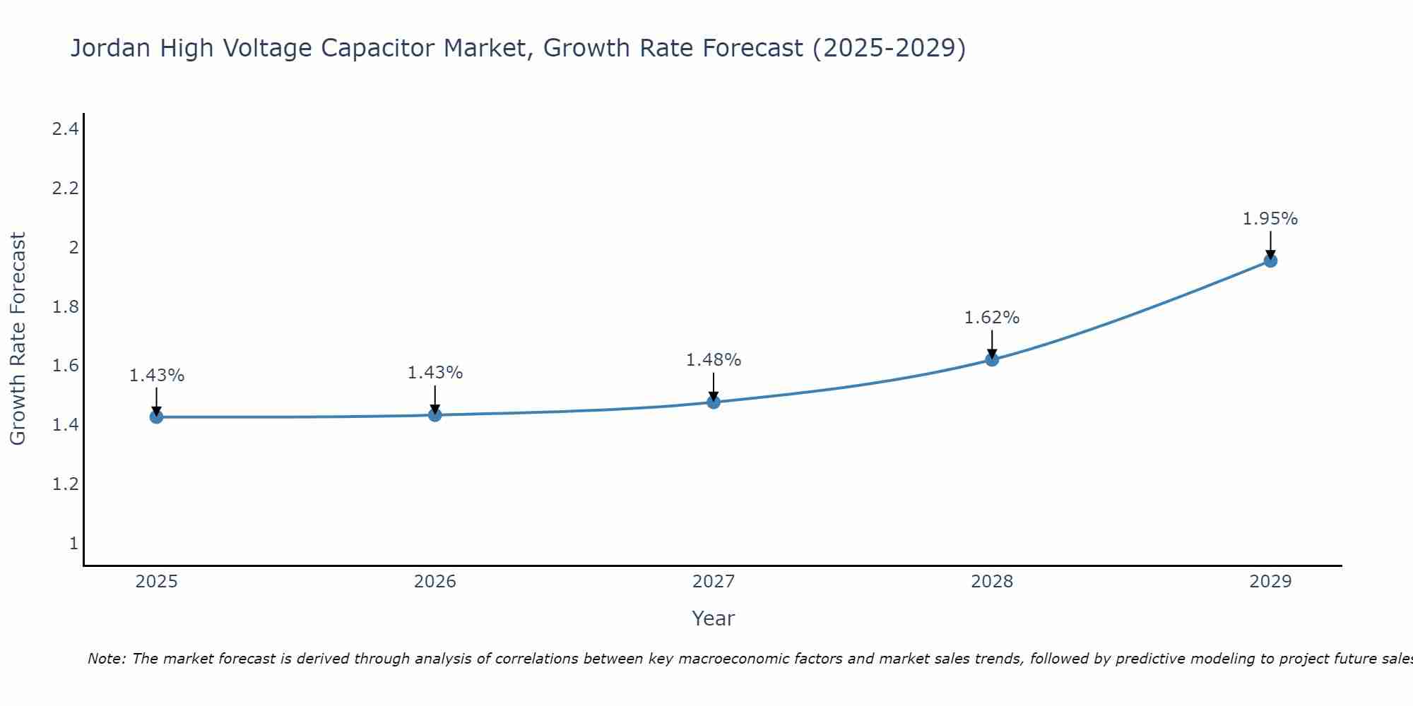 Jordan High Voltage Capacitor Market Growth Rate