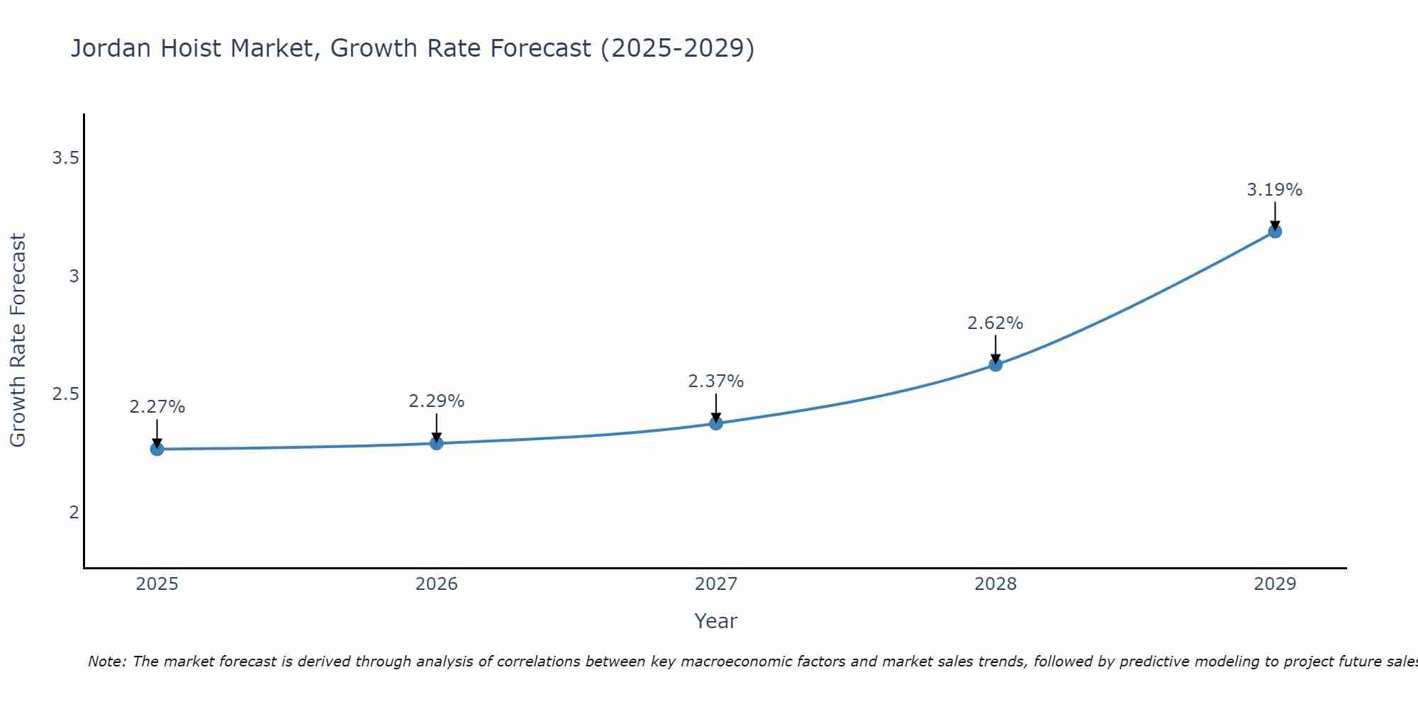 Jordan Hoist Market Growth Rate
