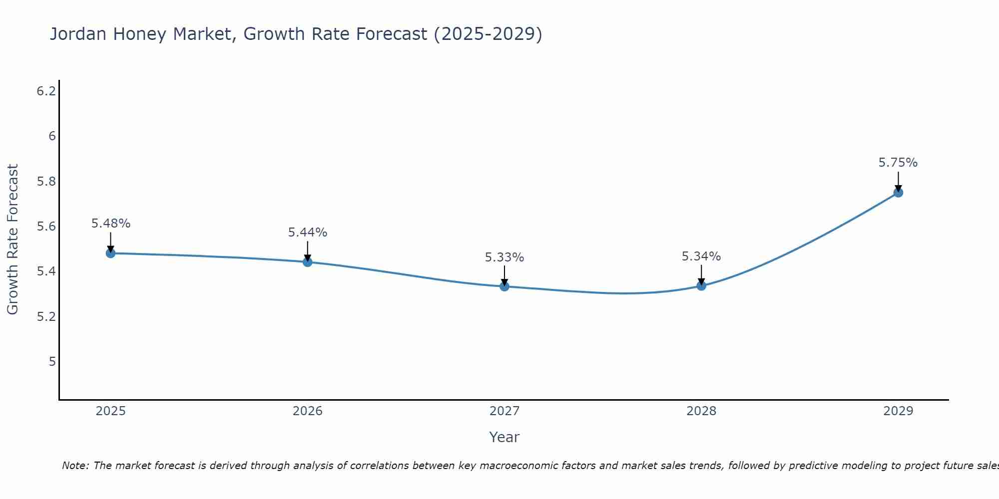 Jordan Honey Market Growth Rate