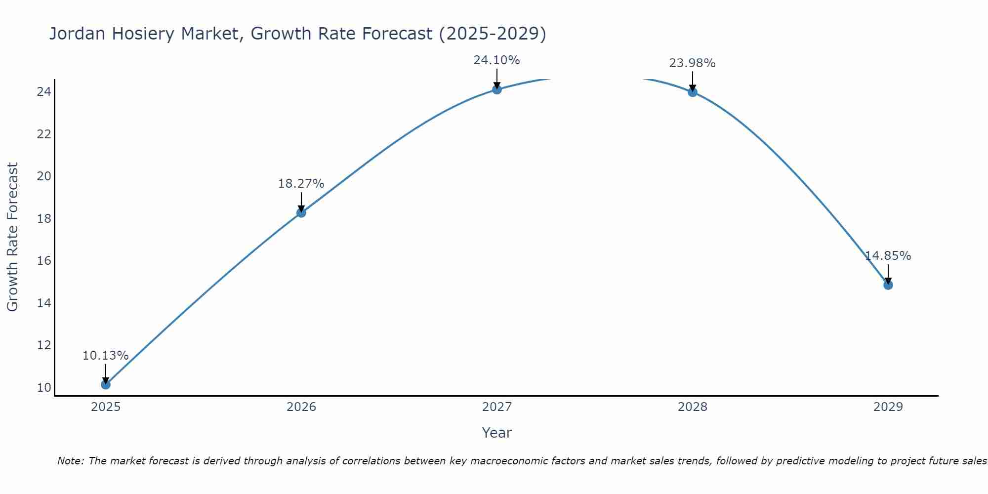 Jordan Hosiery Market Growth Rate