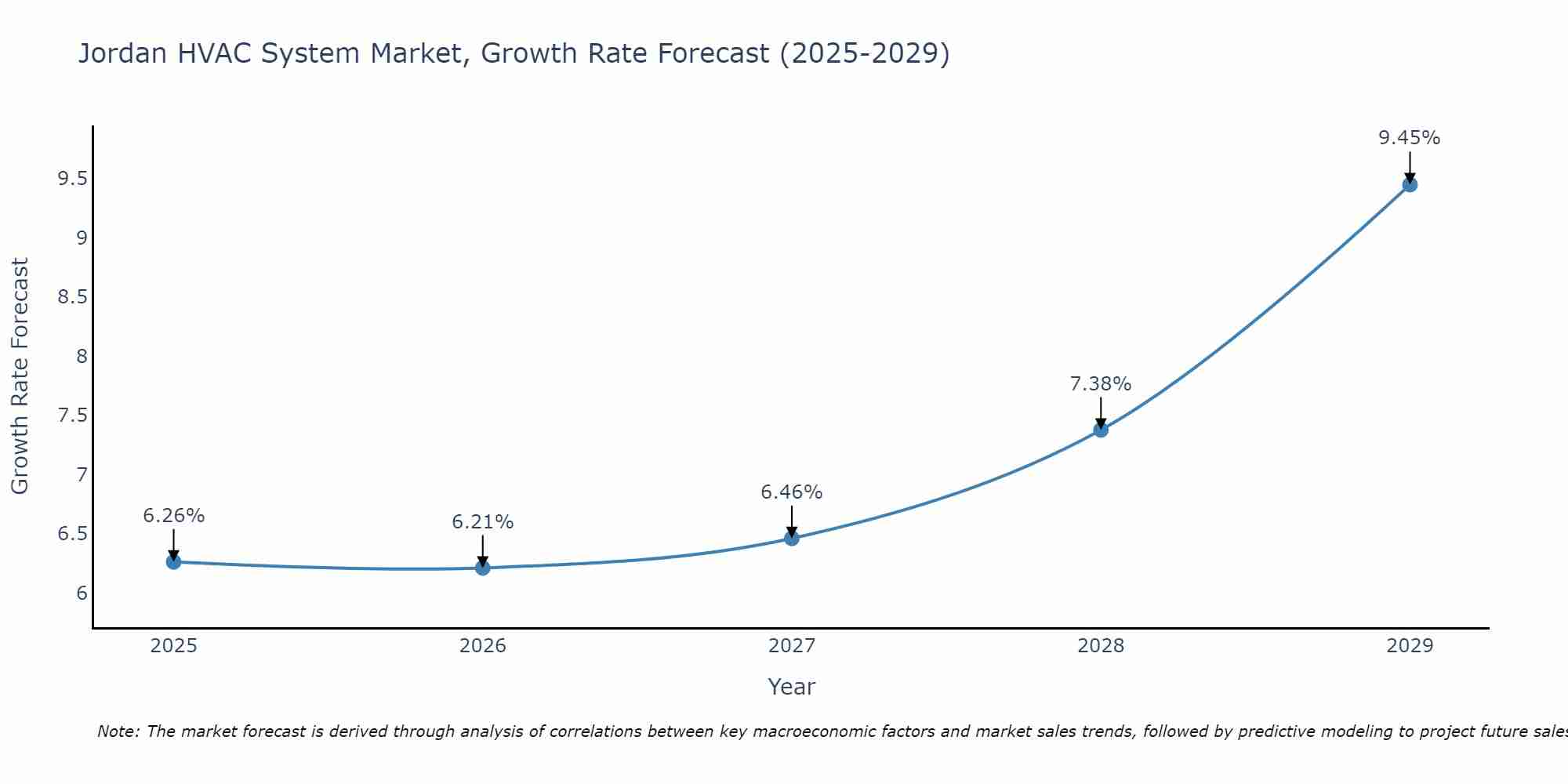 Jordan HVAC System Market Growth Rate