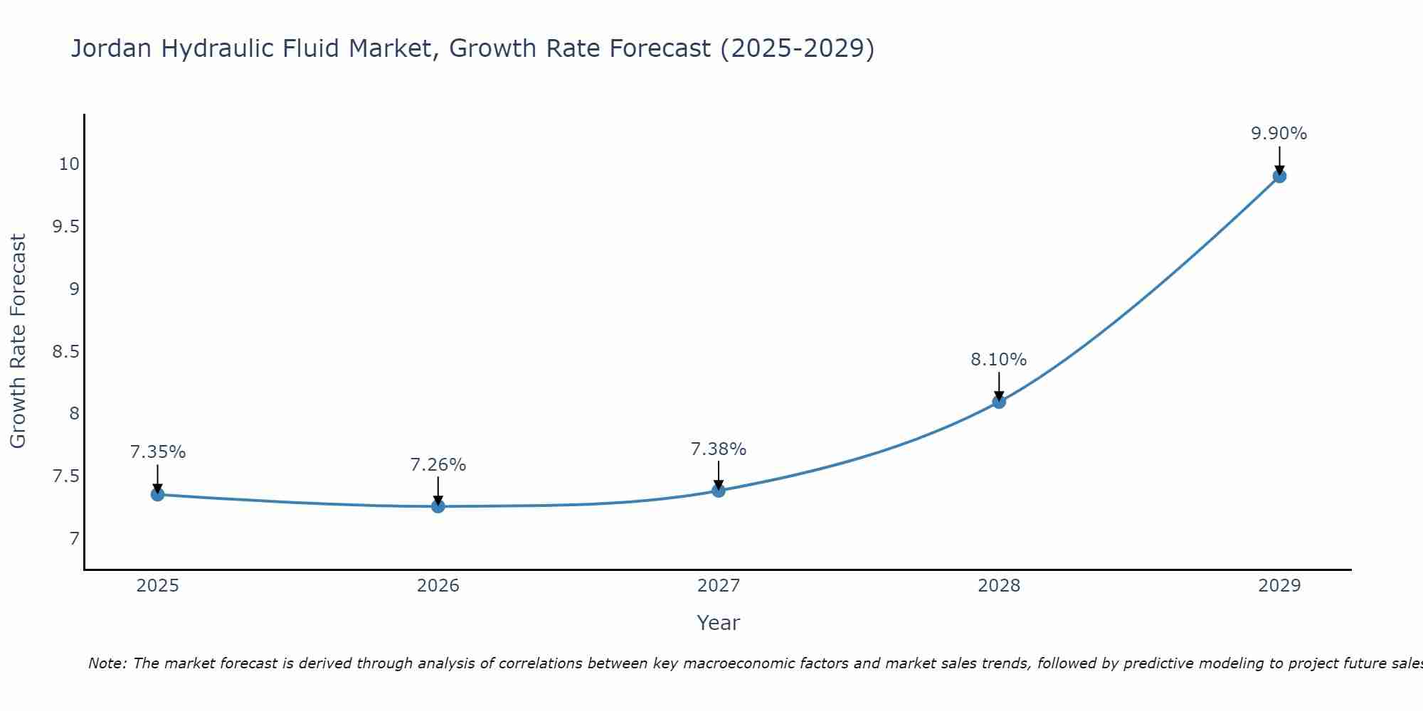 Jordan Hydraulic Fluid Market Growth Rate