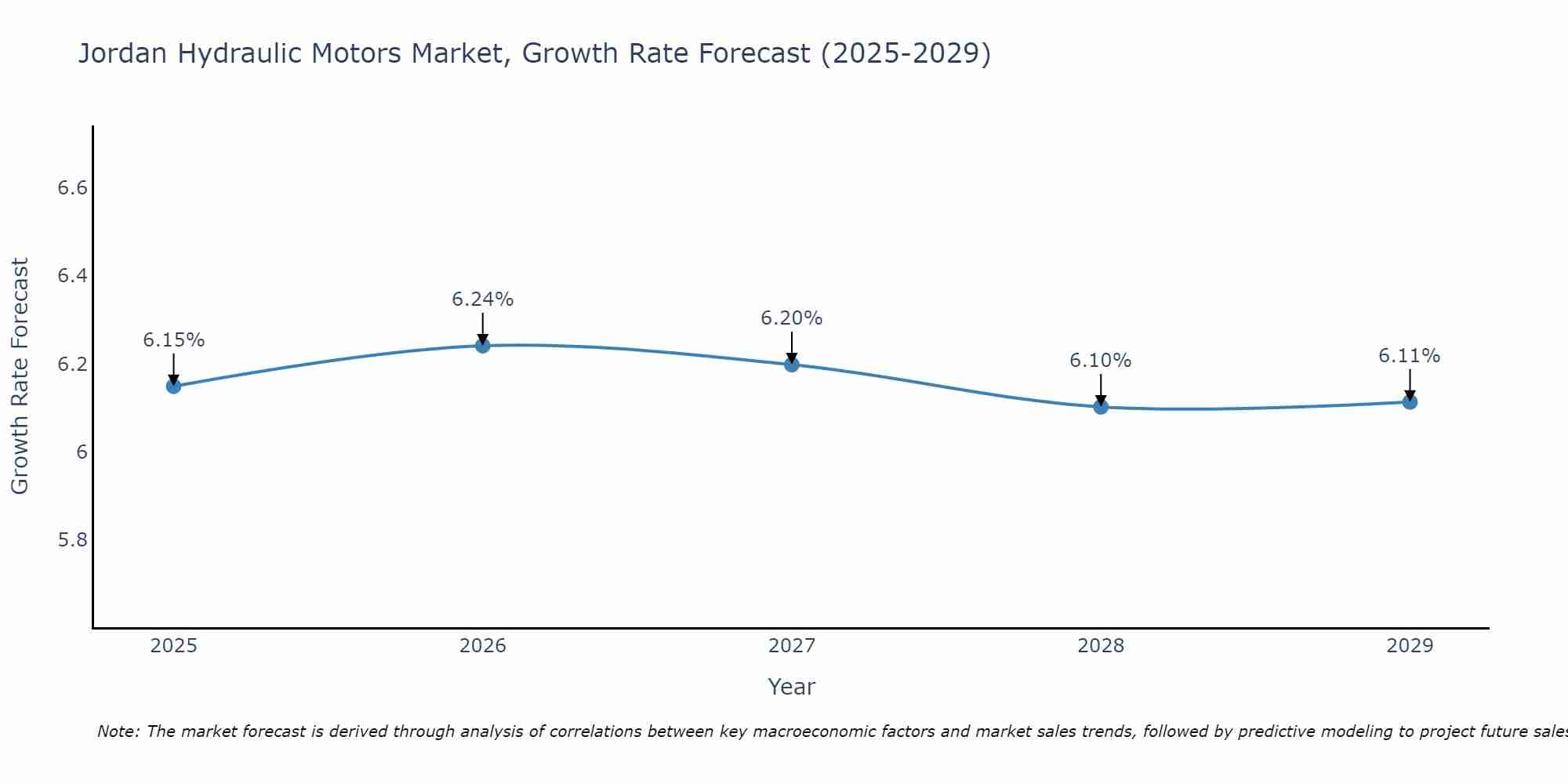 Jordan Hydraulic Motors Market Growth Rate