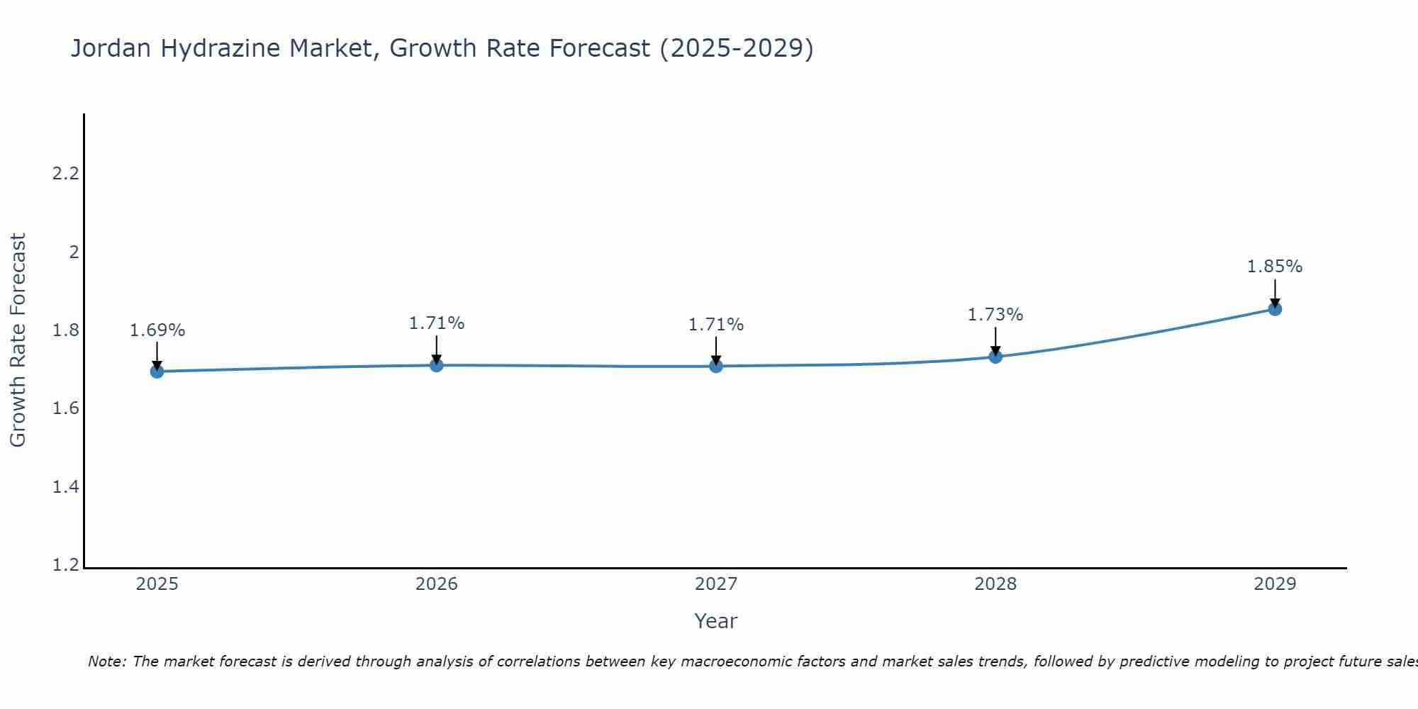 Jordan Hydrazine Market Growth Rate