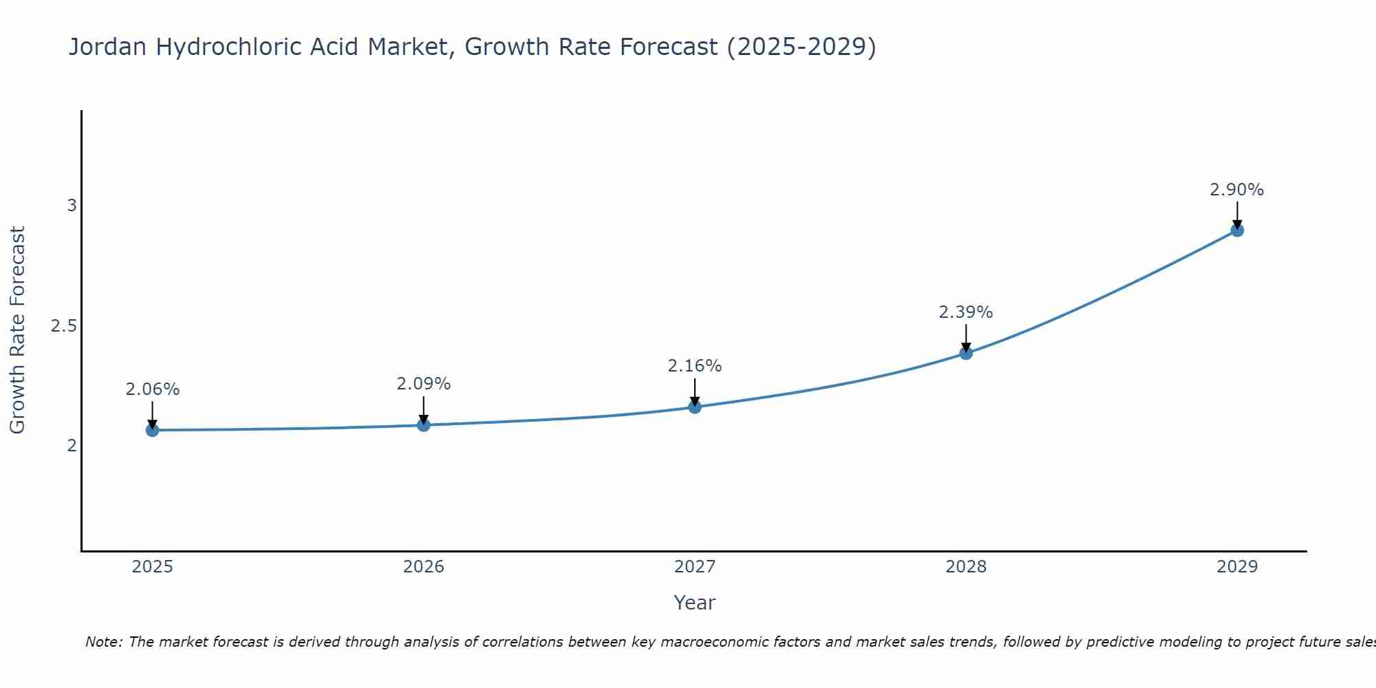 Jordan Hydrochloric Acid Market Growth Rate