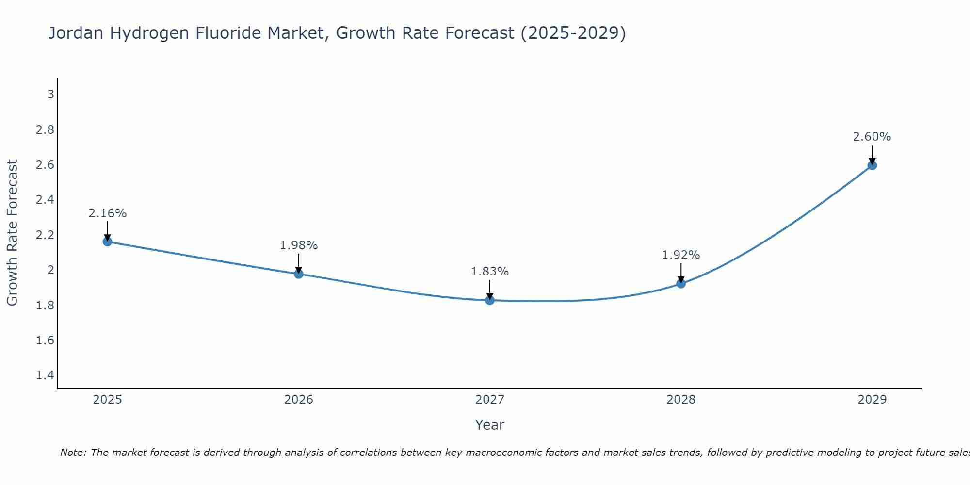 Jordan Hydrogen Fluoride Market Growth Rate