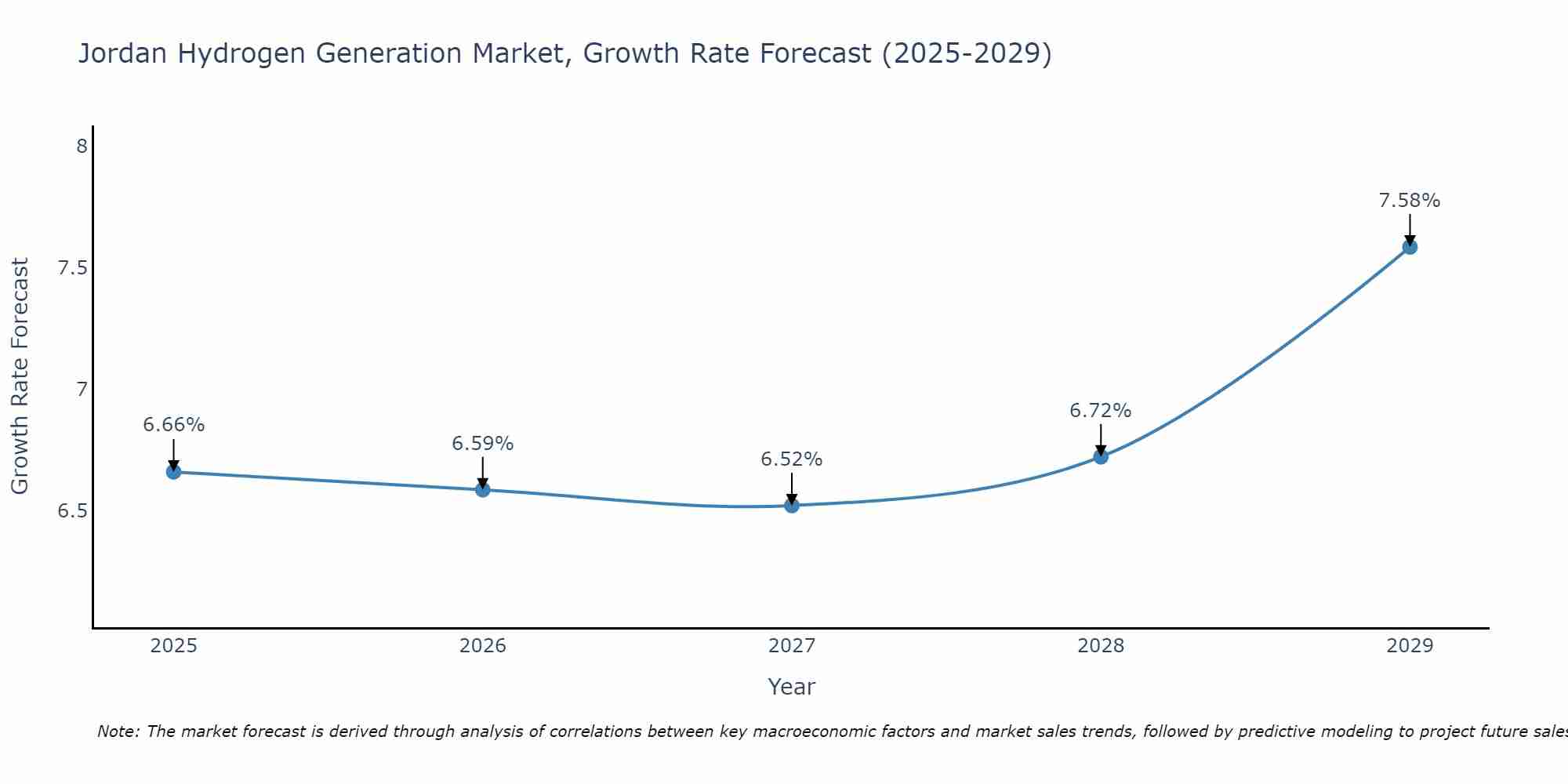 Jordan Hydrogen Generation Market Size Growth Rate