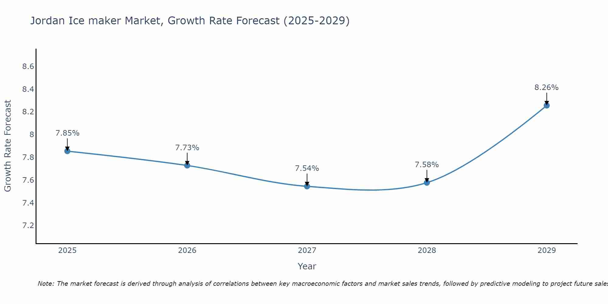 Jordan Ice maker Market Growth Rate