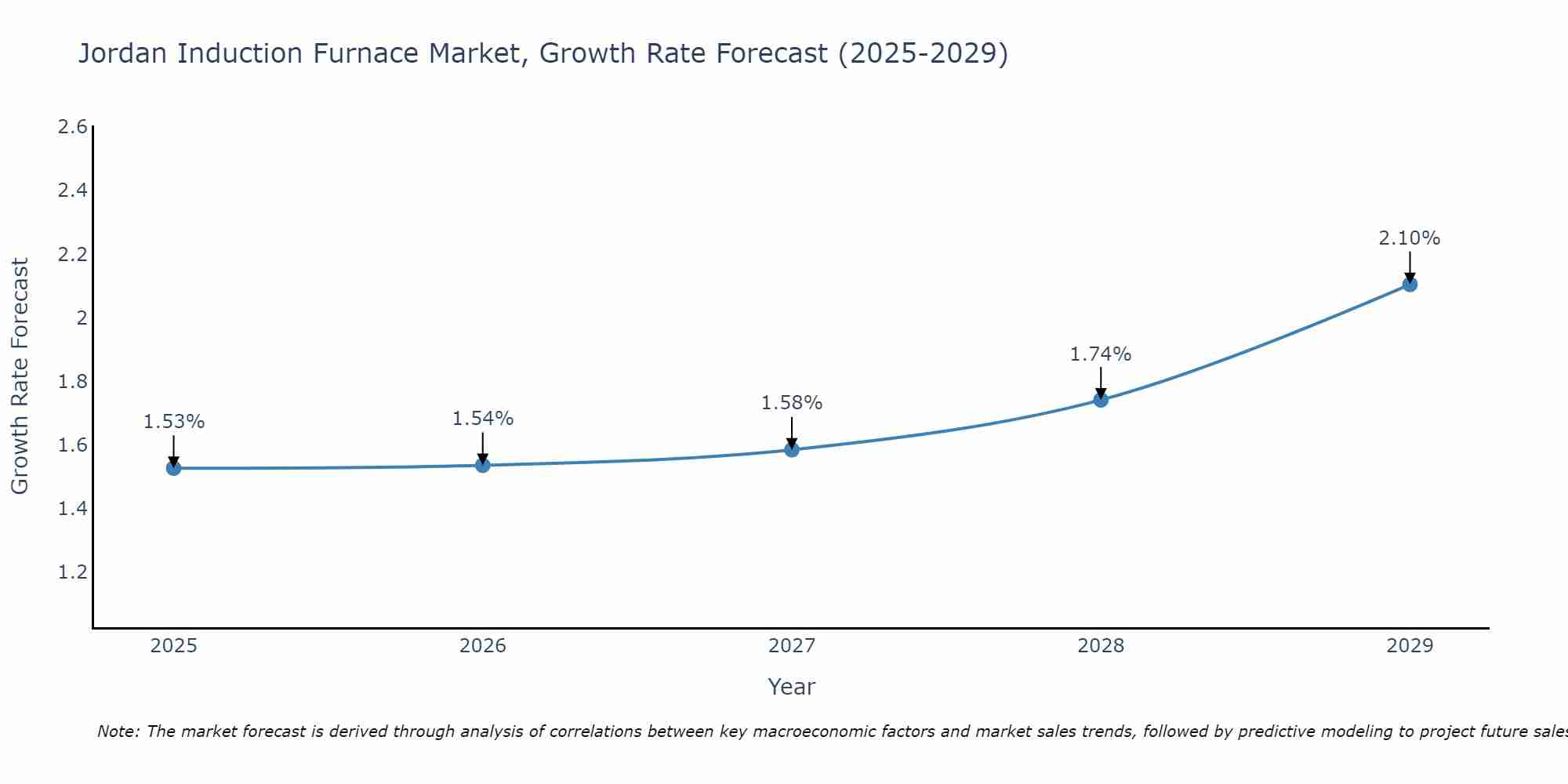 Jordan Induction Furnace Market Growth Rate