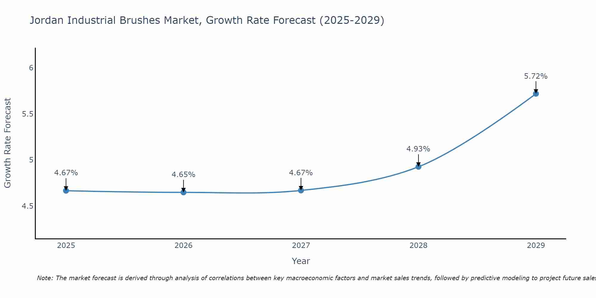 Jordan Industrial Brushes Market Growth Rate