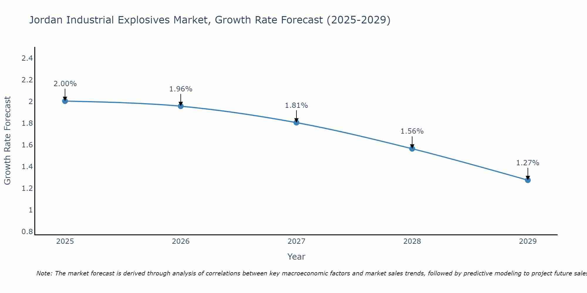 Jordan Industrial Explosives Market Growth Rate