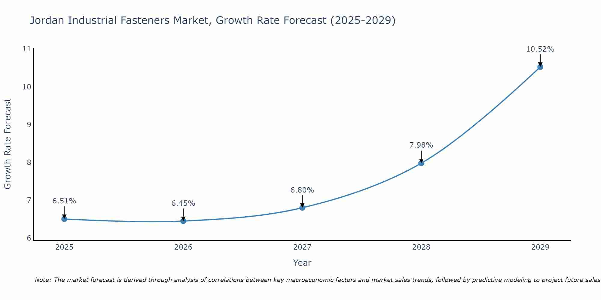 Jordan Industrial Fasteners Market Growth Rate