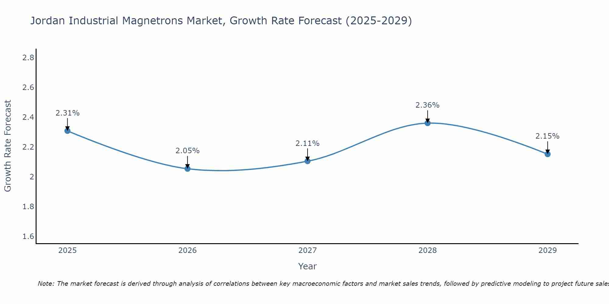 Jordan Industrial Magnetrons Market Growth Rate