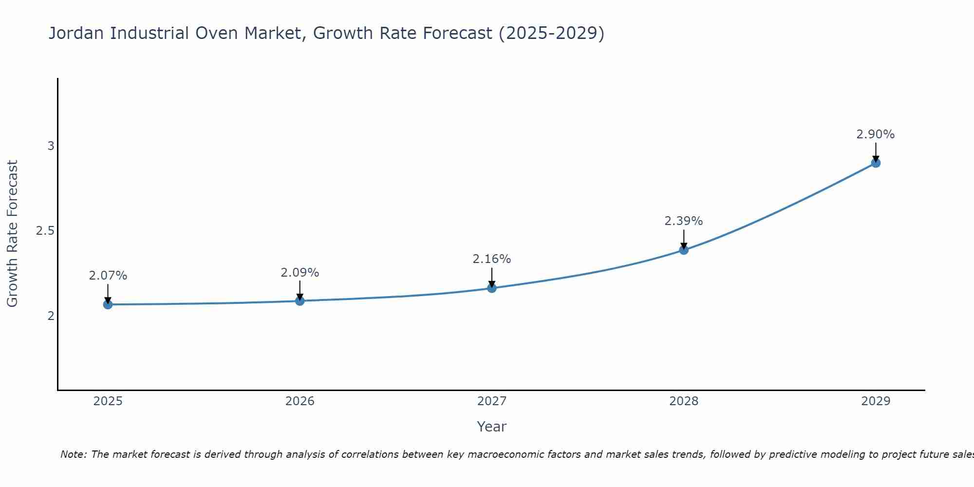 Jordan Industrial Oven Market Growth Rate