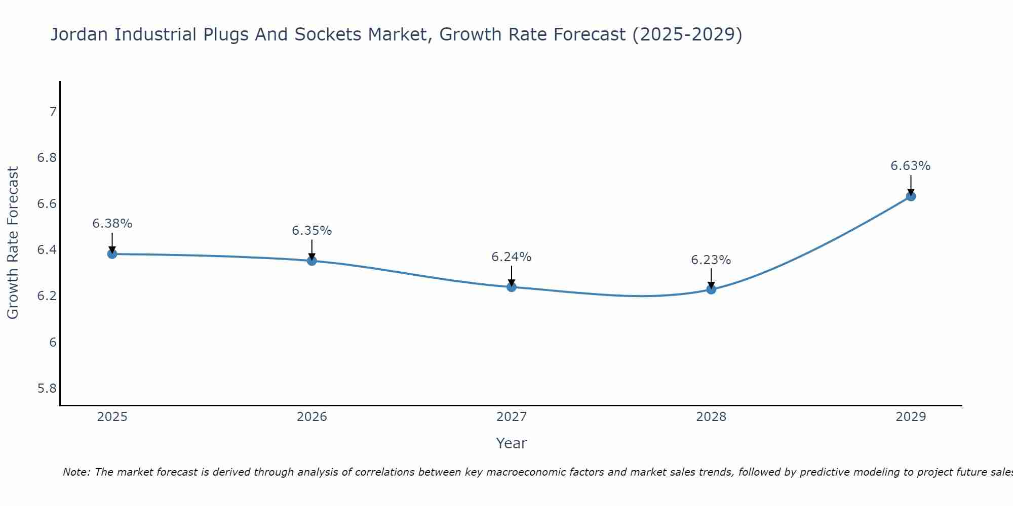 Jordan Industrial Plugs And Sockets Market Growth Rate