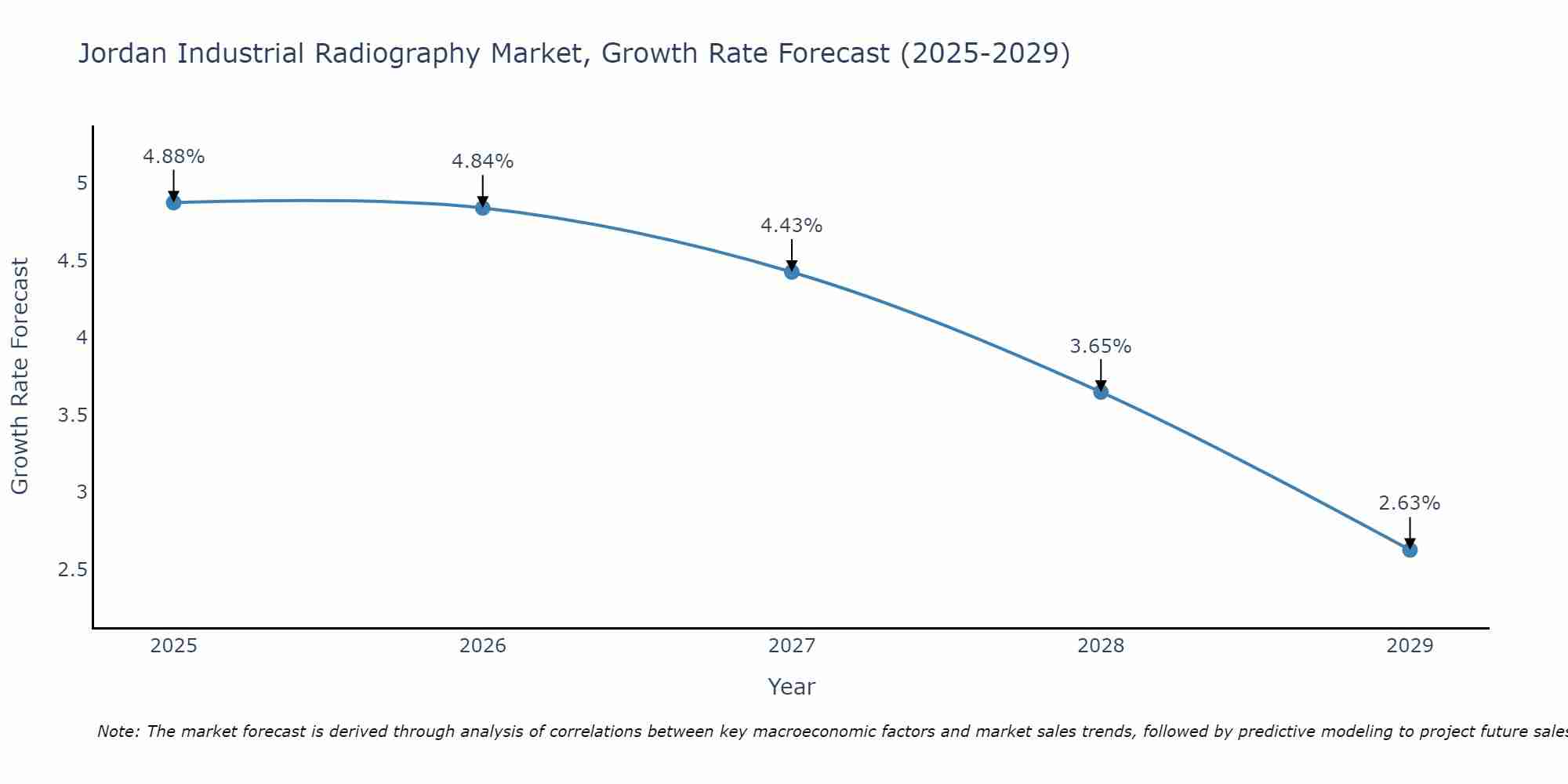 Jordan Industrial Radiography Market Growth Rate
