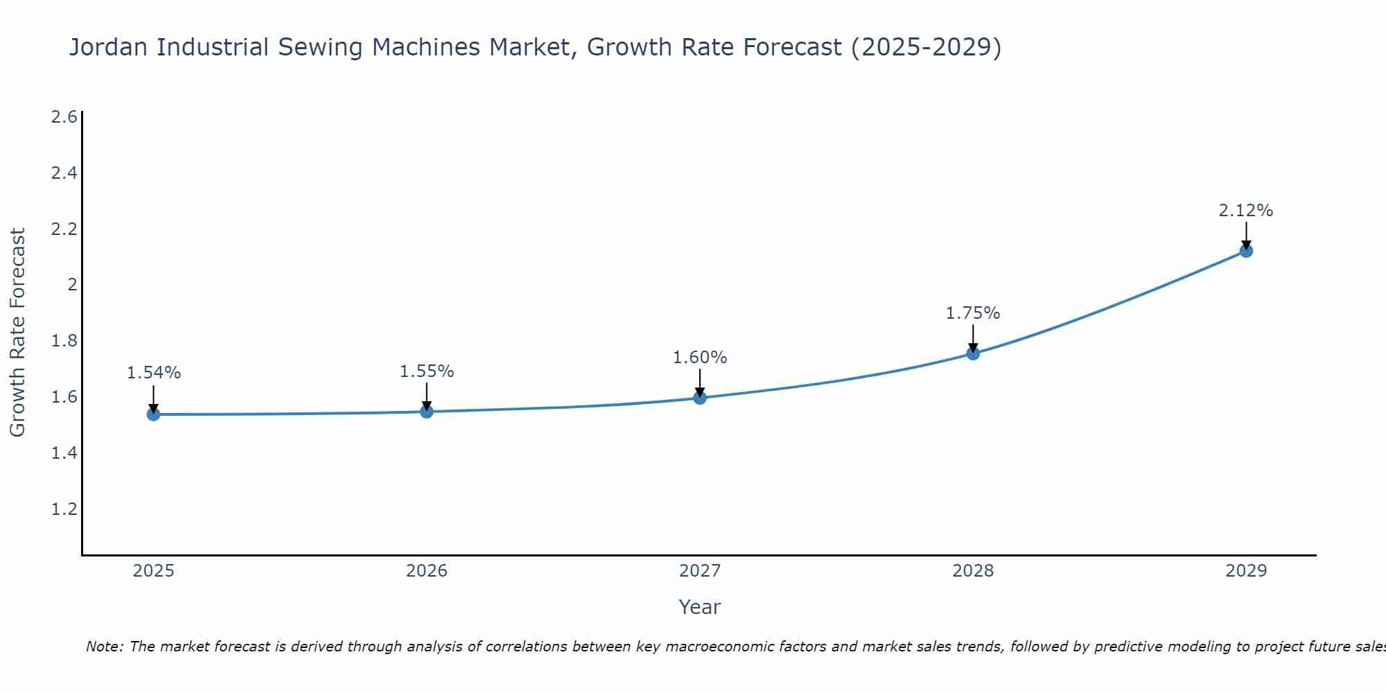 Jordan Industrial Sewing Machines Market Size Growth Rate