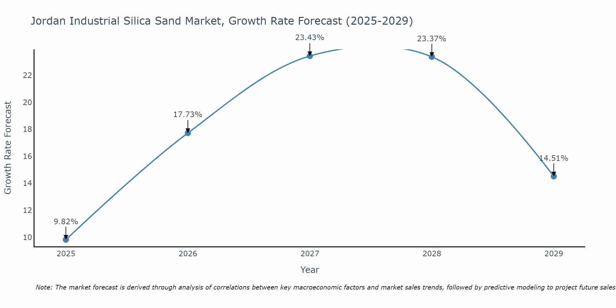 Jordan Industrial Silica Sand Market Growth Rate