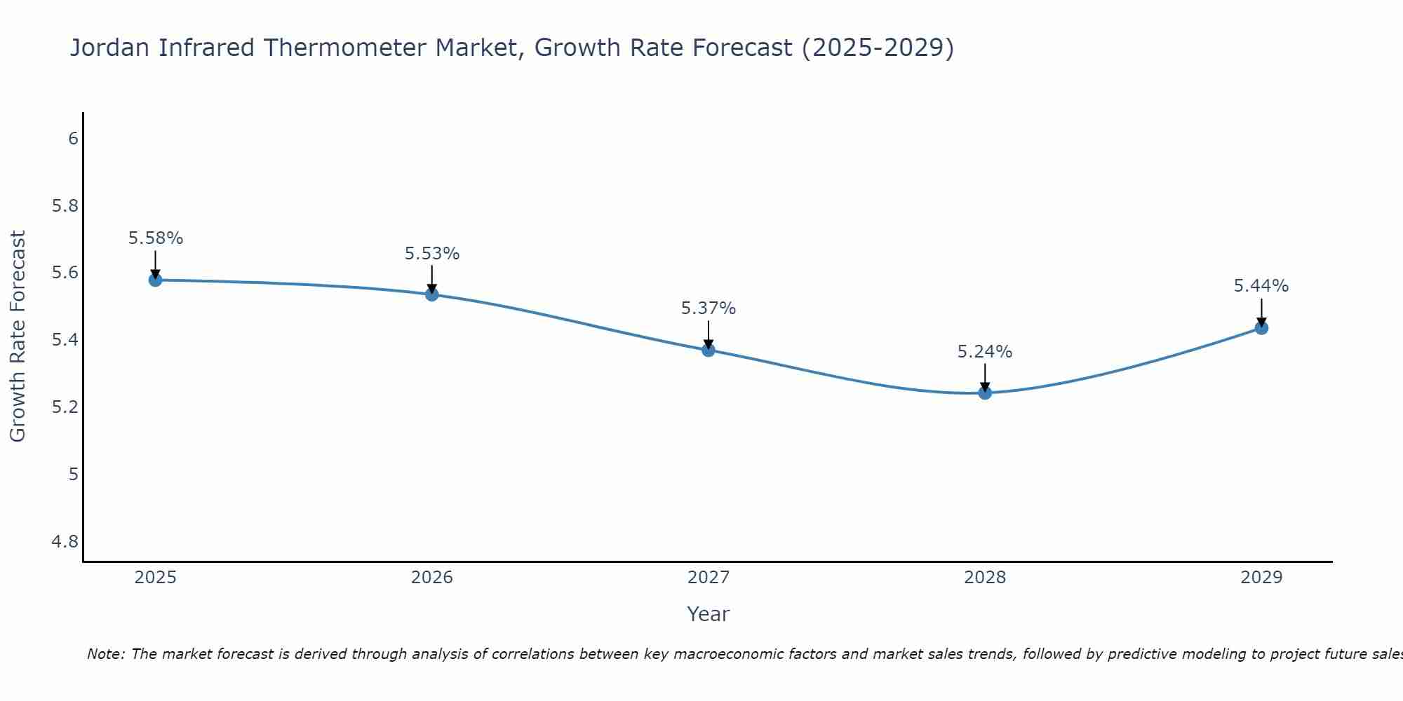 Jordan Infrared Thermometer Market Size Growth Rate