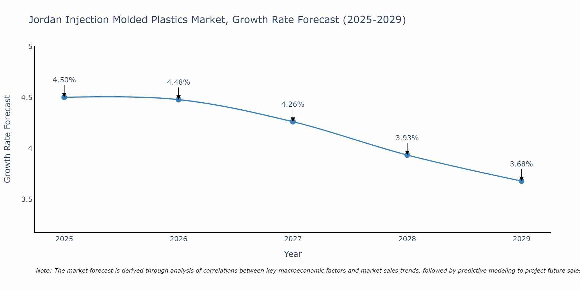 Jordan Injection Molded Plastics Market Growth Rate