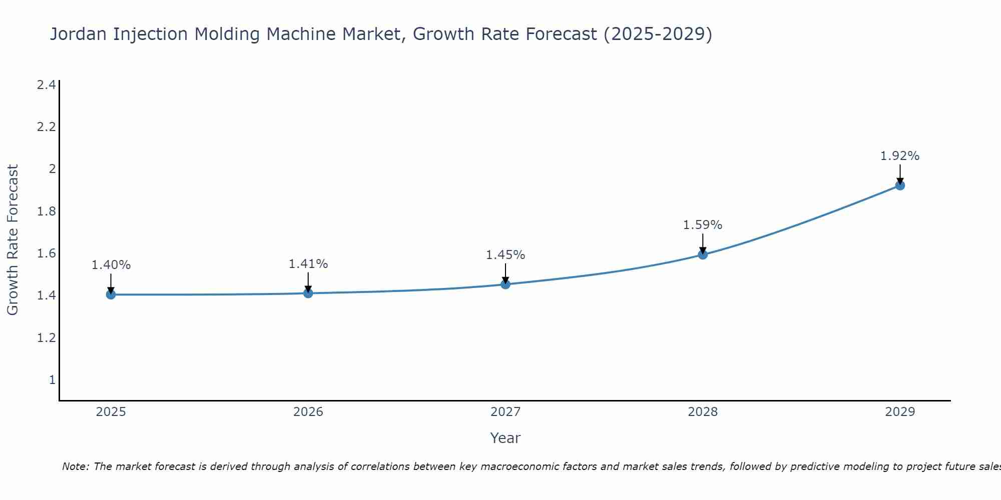 Jordan Injection Molding Machine Market Growth Rate