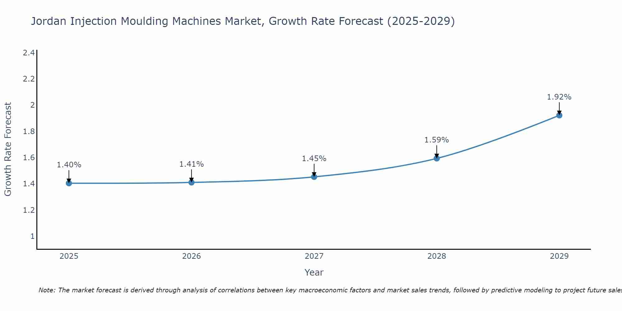 Jordan Injection Moulding Machines Market Size Growth Rate