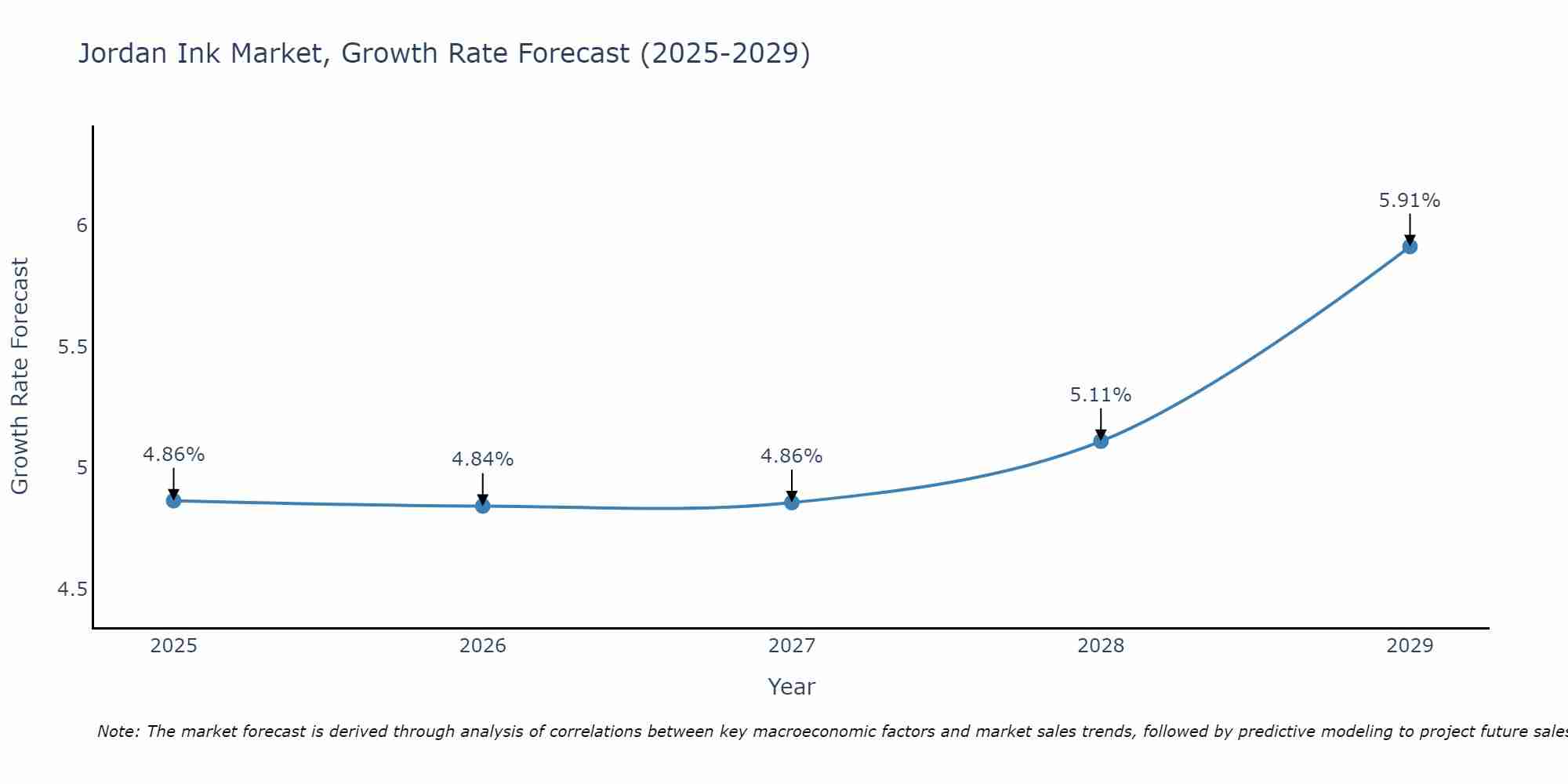 Jordan Ink Market Growth Rate