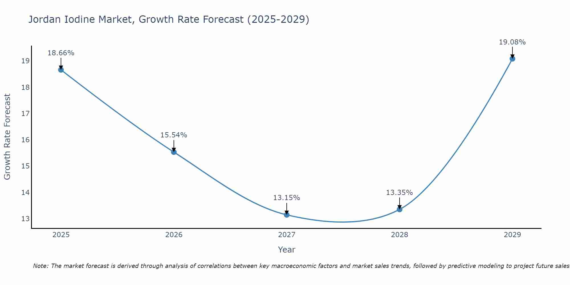 Jordan Iodine Market Growth Rate