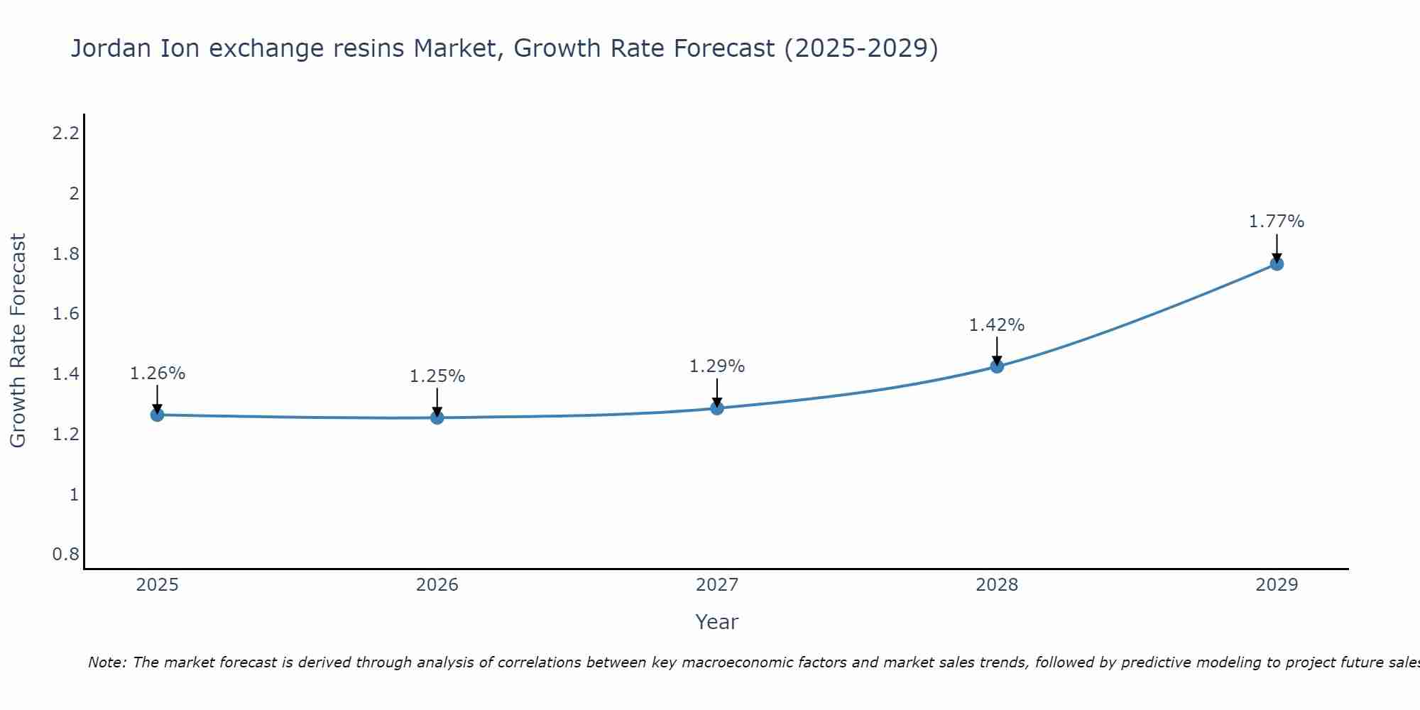 Jordan Ion exchange resins Market Size Growth Rate