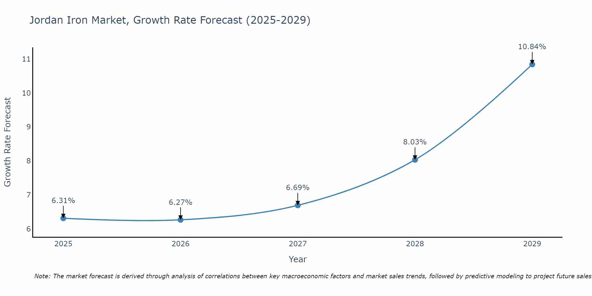 Jordan Iron Market Growth Rate