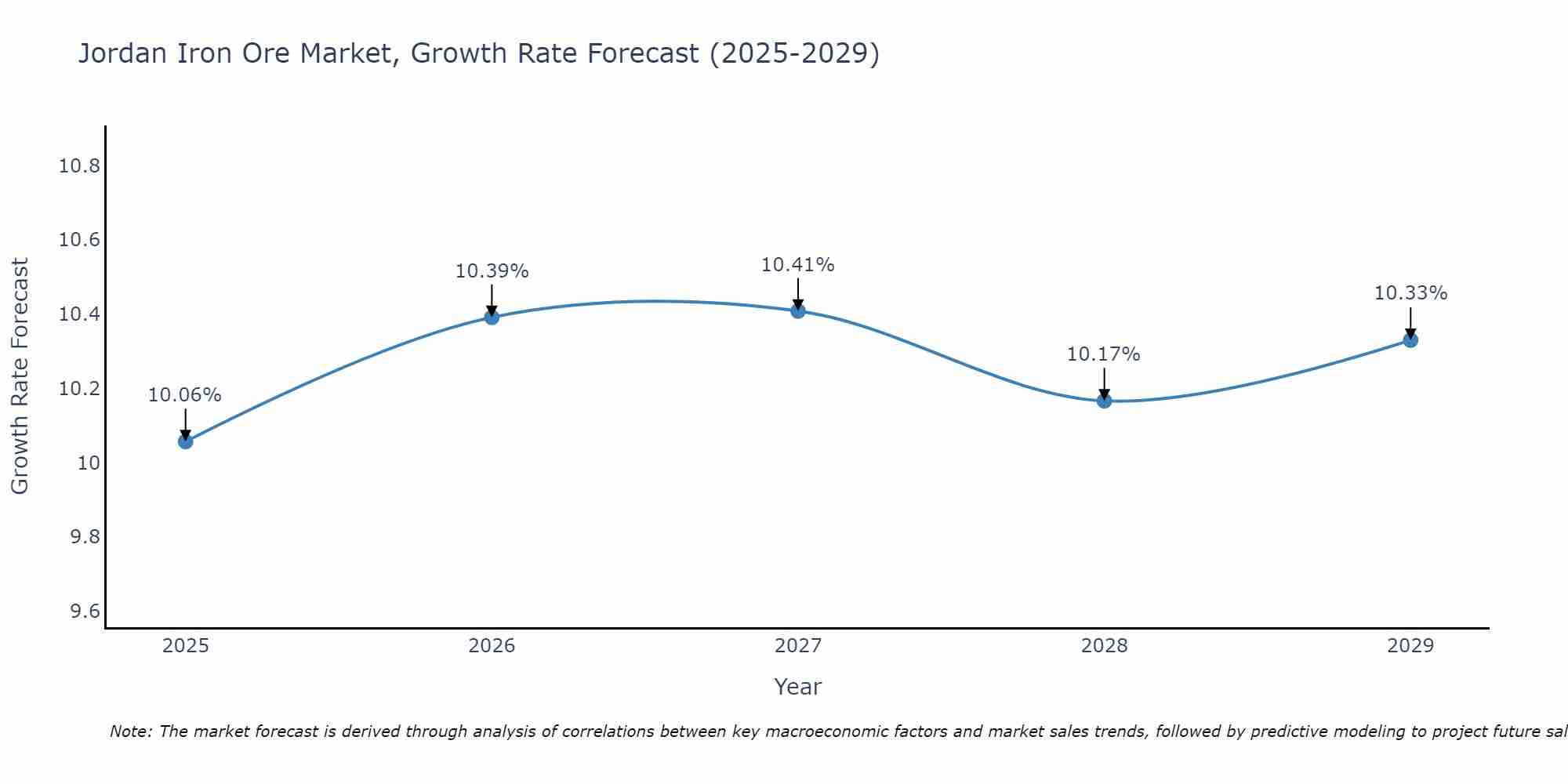 Jordan Iron Ore Market Growth Rate