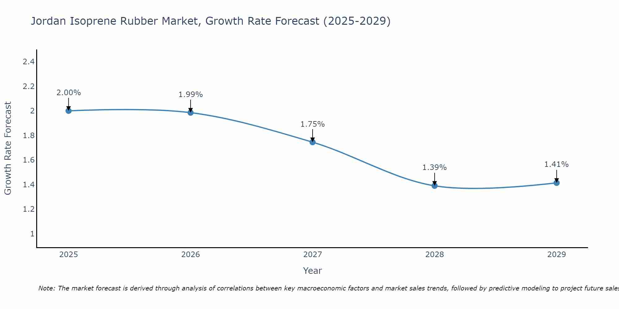 Jordan Isoprene Rubber Market Growth Rate