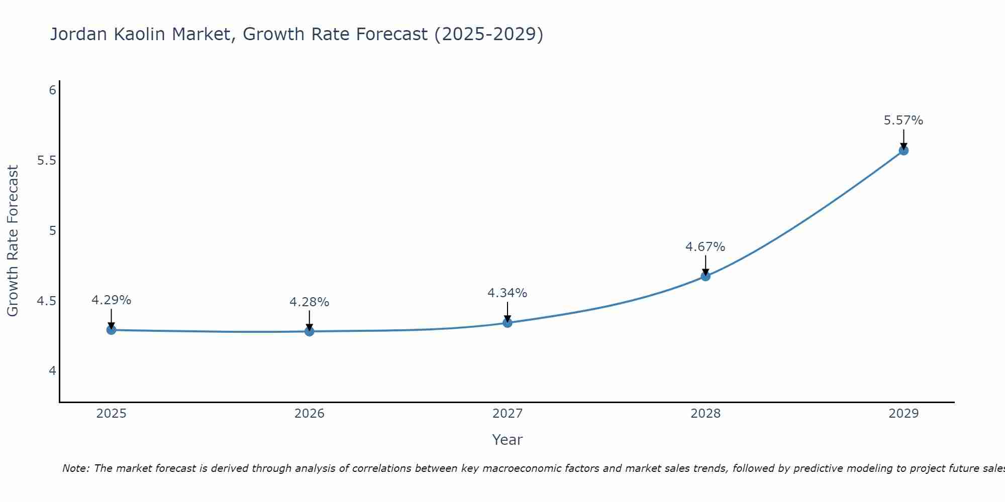 Jordan Kaolin Market Size Growth Rate